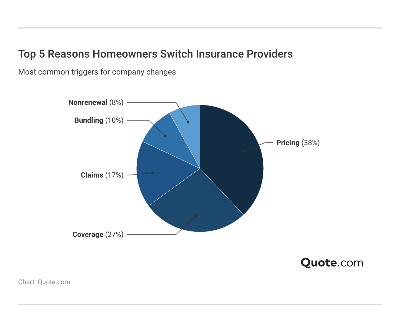 <h3>Top 5 Reasons Homeowners Switch Insurance Providers</h3> <h3>Top 5 Reasons Homeowners Switch Insurance Providers</h3>
