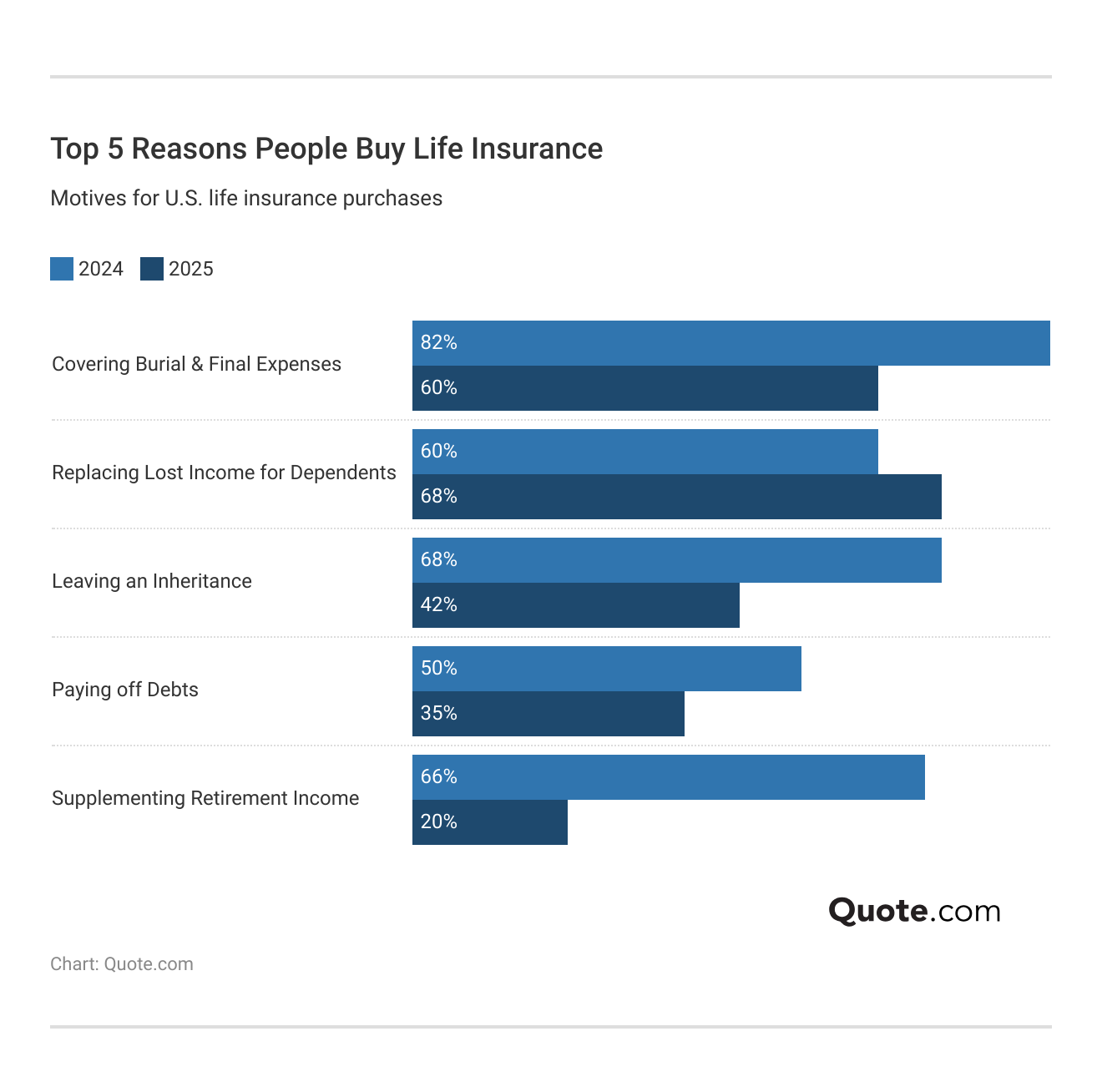 <h3>Top 5 Reasons People Buy Life Insurance</h3> 