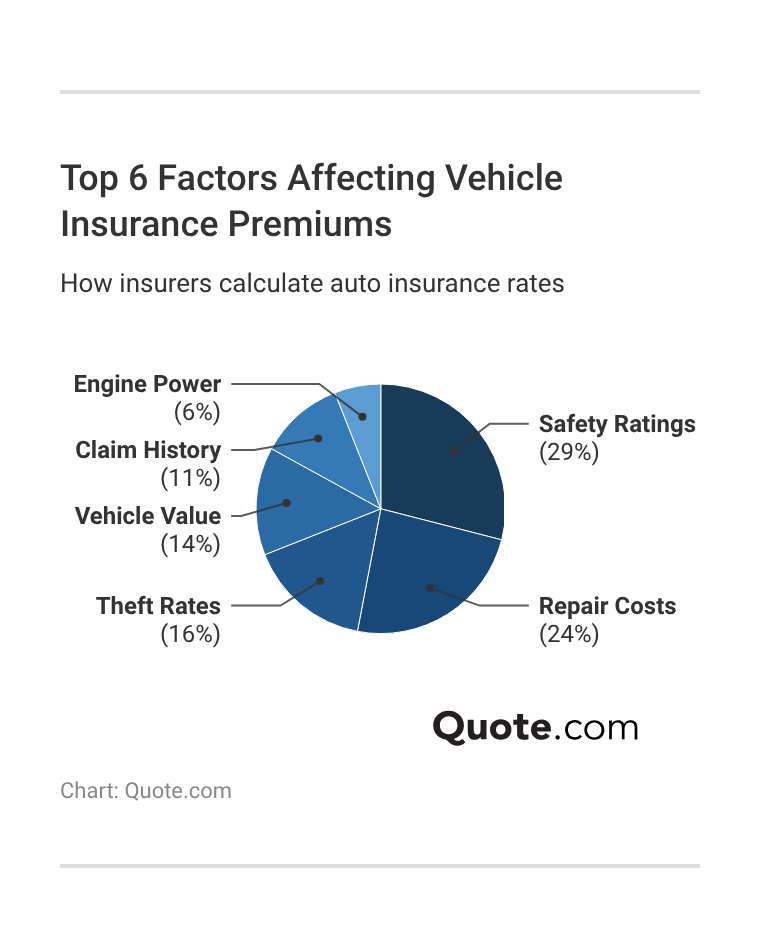 <h3>Top 6 Factors Affecting Vehicle Insurance Premiums</h3>