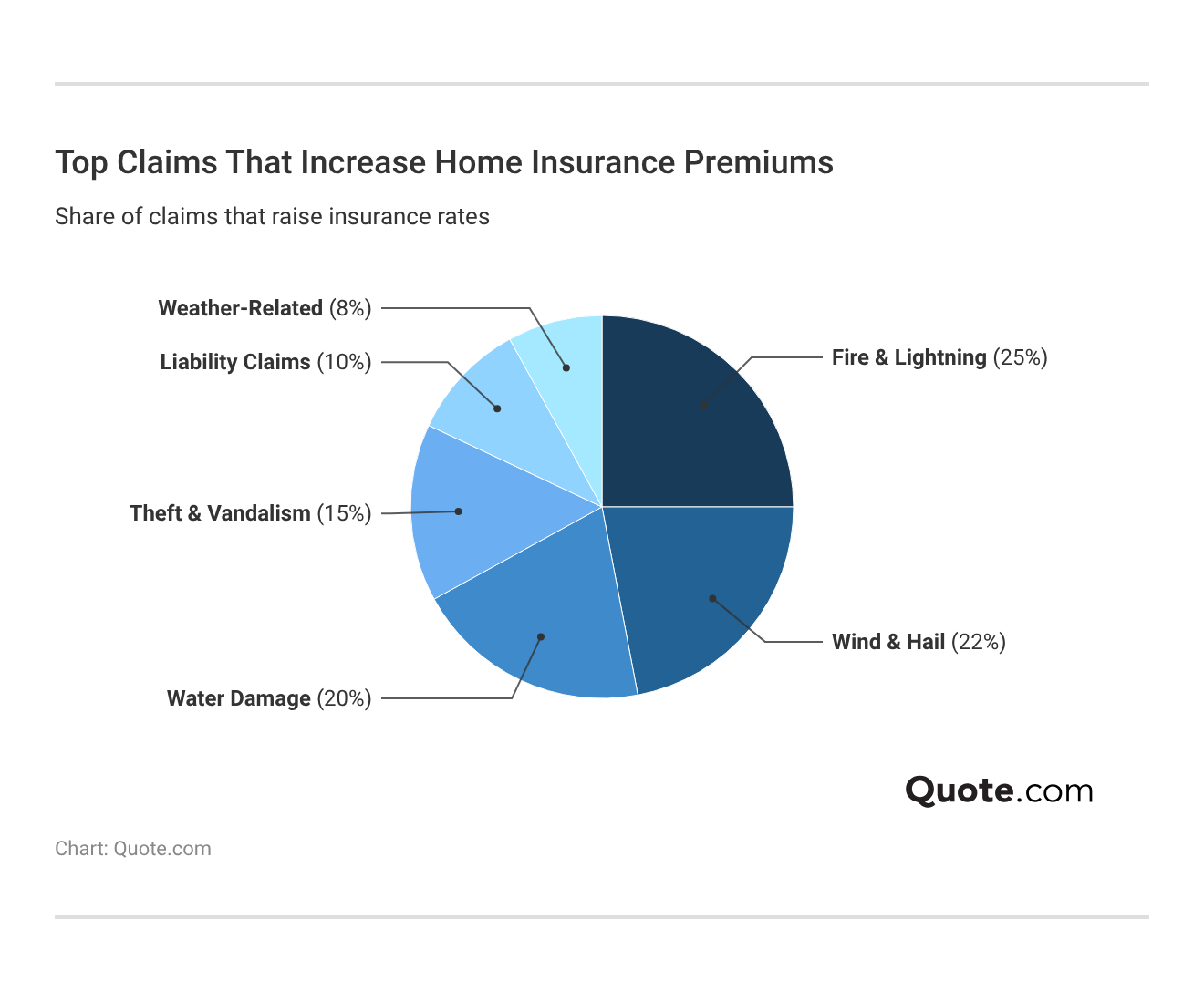 <h3>Top Claims That Increase Home Insurance Premiums</h3> <h3>Top Claims That Increase Home Insurance Premiums</h3>