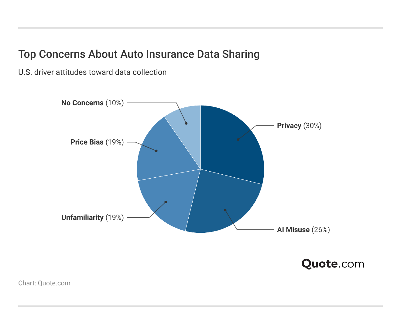 <h3>Top Concerns About Auto Insurance Data Sharing</h3>