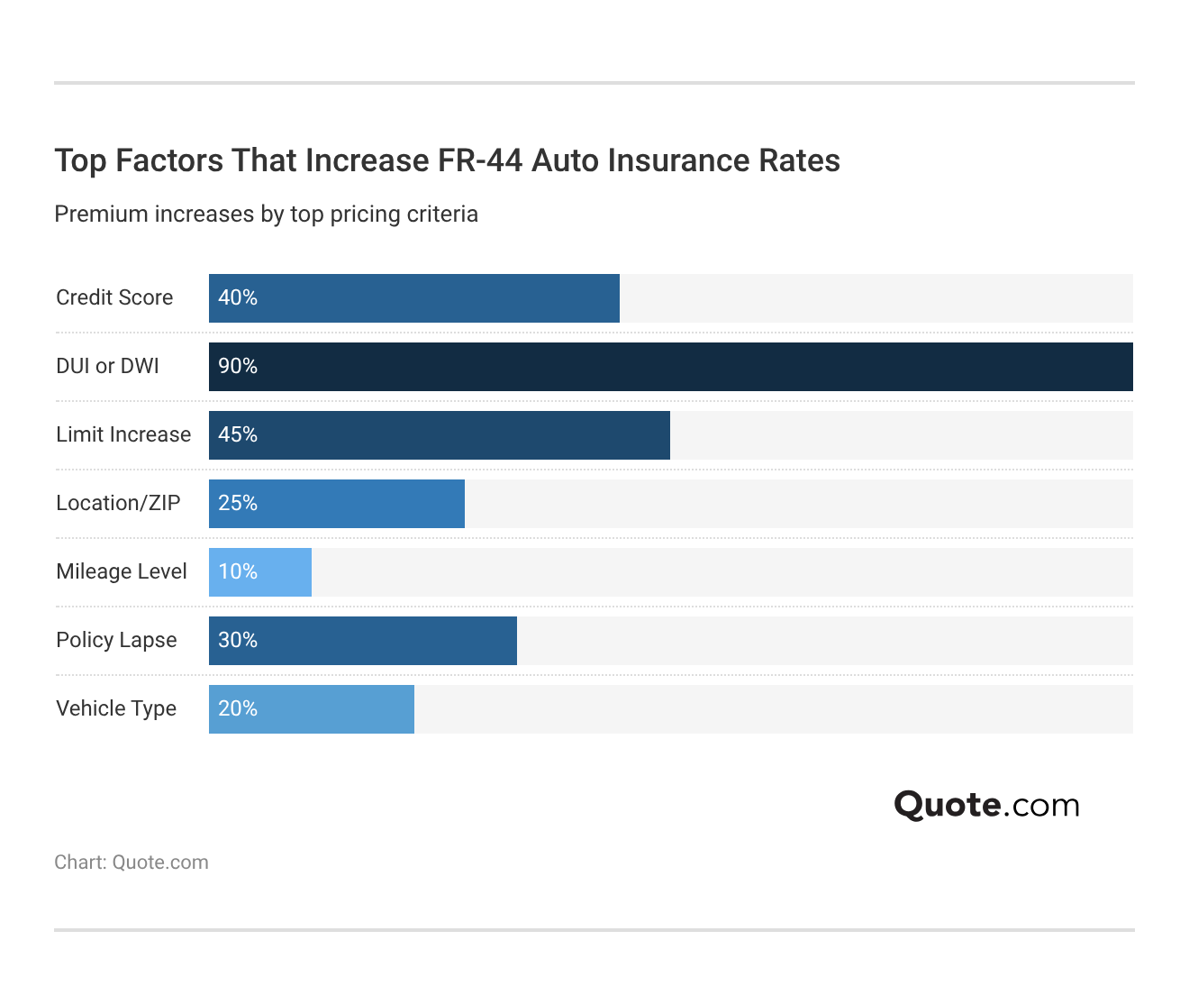<h3>Top Factors That Increase FR-44 Auto Insurance Rates</h3> <h3>Top Factors That Increase FR-44 Auto Insurance Rates</h3>