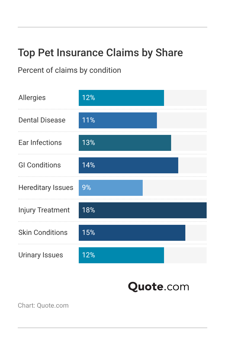 <h3>Top Pet Insurance Claims by Share</h3>