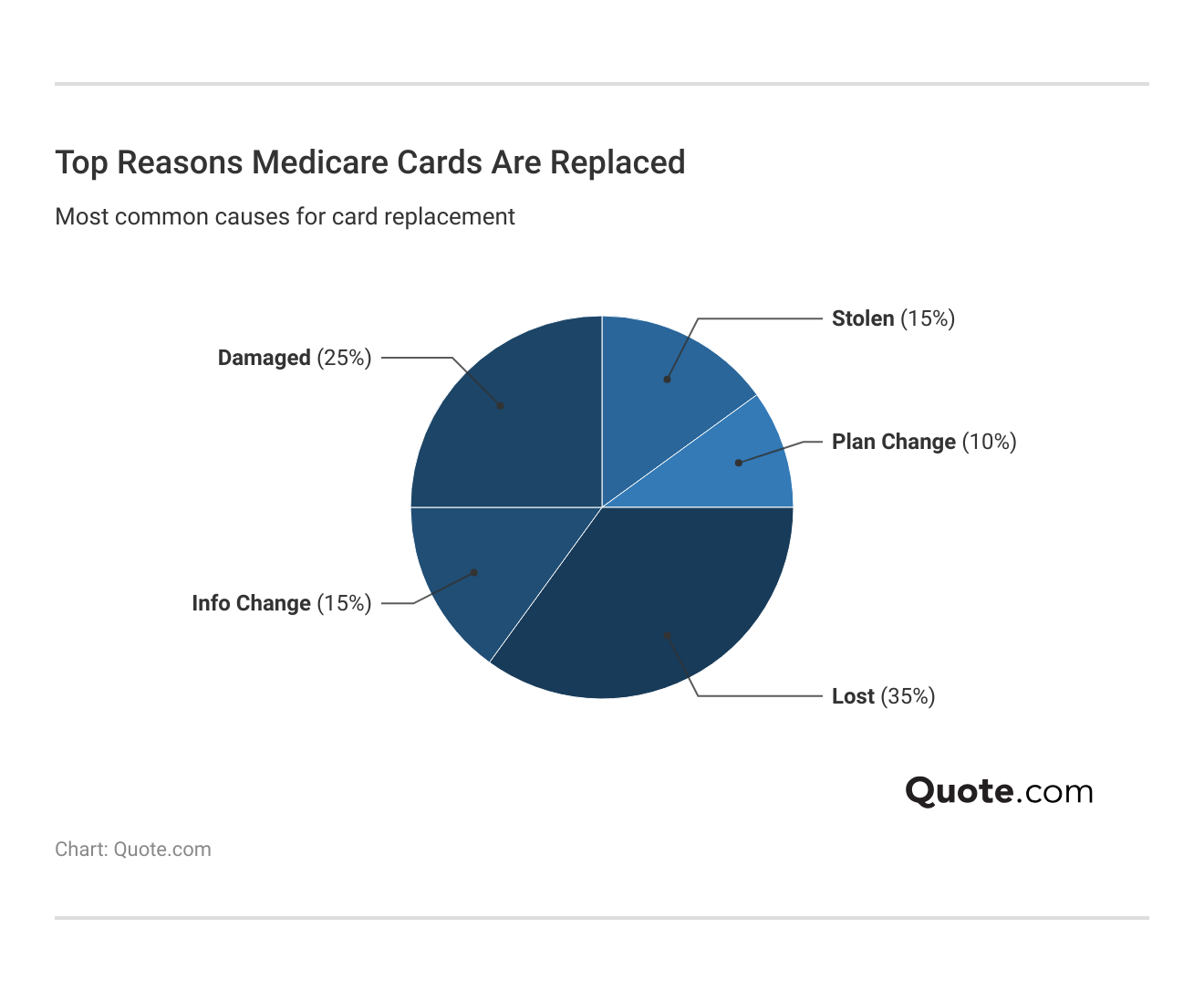 <h3>Top Reasons Medicare Cards Are Replaced</h3> <h3>Top Reasons Medicare Cards Are Replaced</h3>