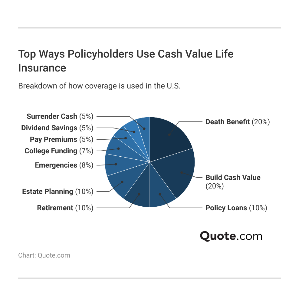 <h3>Top Ways Policyholders Use Cash Value Life Insurance</h3>  