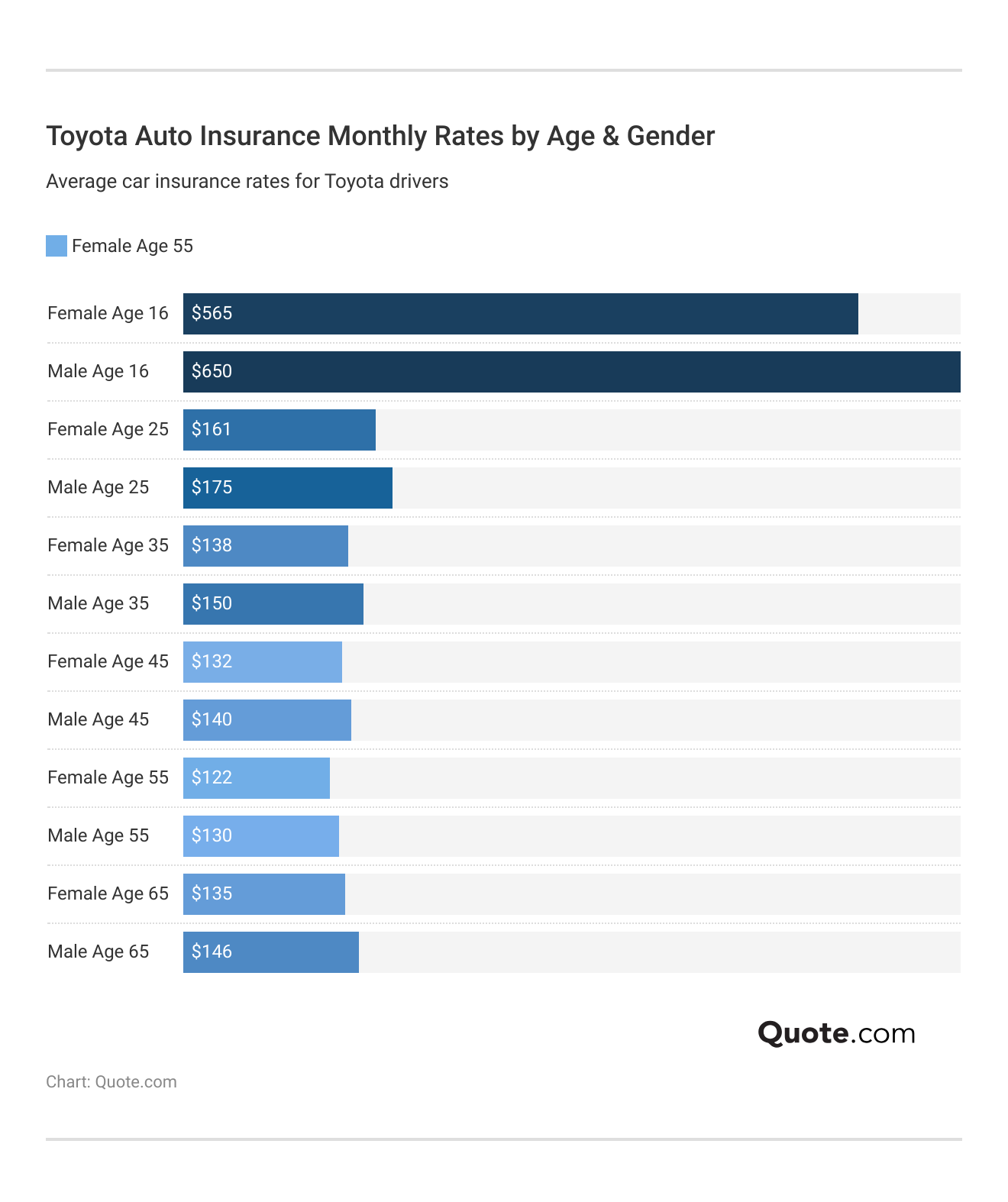<h3>Toyota Auto Insurance Monthly Rates by Age & Gender</h3> <h3>Toyota Auto Insurance Monthly Rates by Age & Gender</h3>