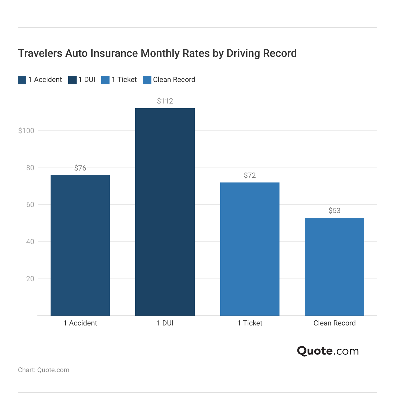 <h3>Travelers Auto Insurance Monthly Rates by Driving Record</h3> 