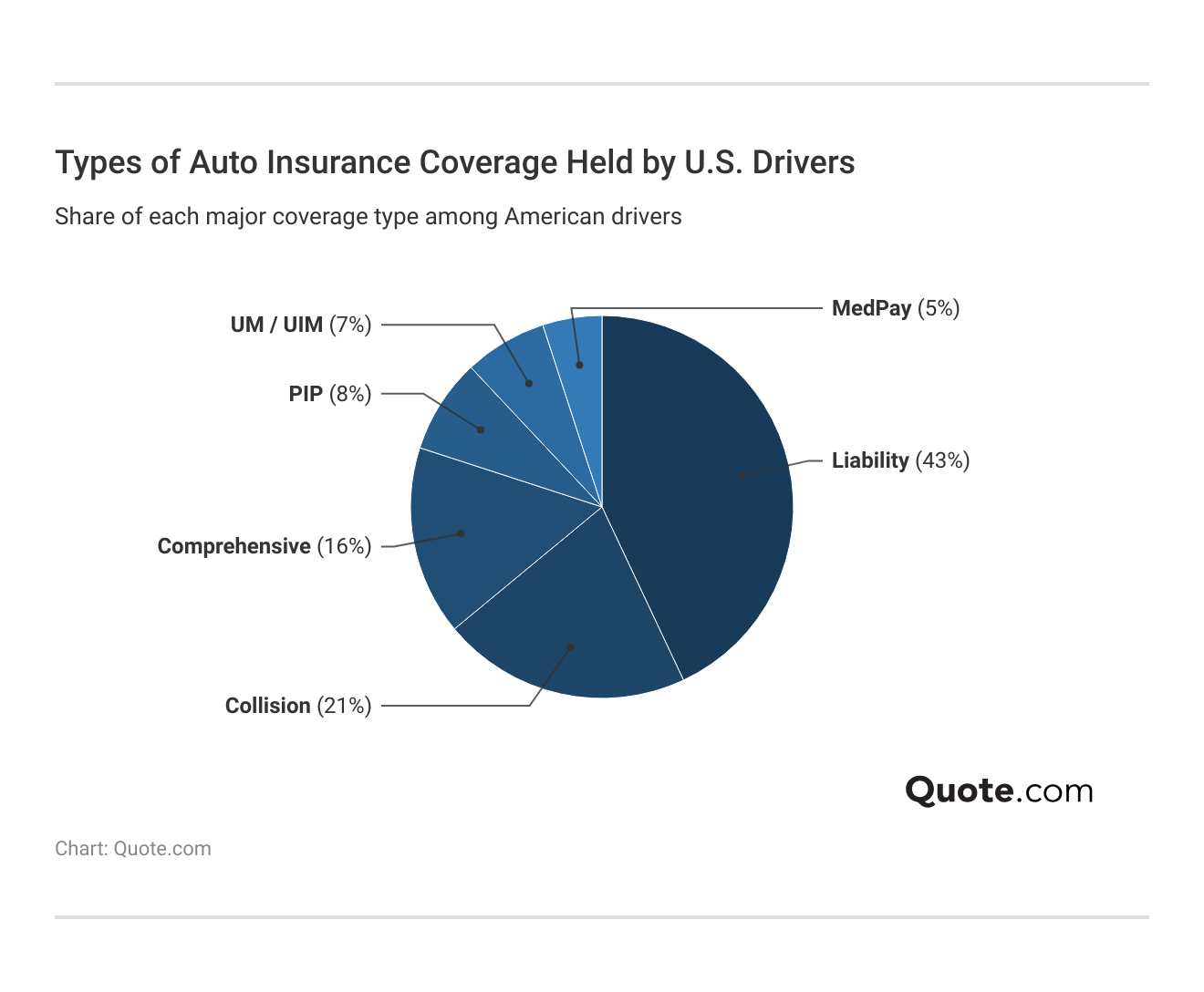 <h3>Types of Auto Insurance Coverage Held by U.S. Drivers</h3>