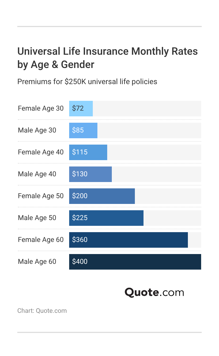 <h3>Universal Life Insurance Monthly Rates by Age & Gender</h3>