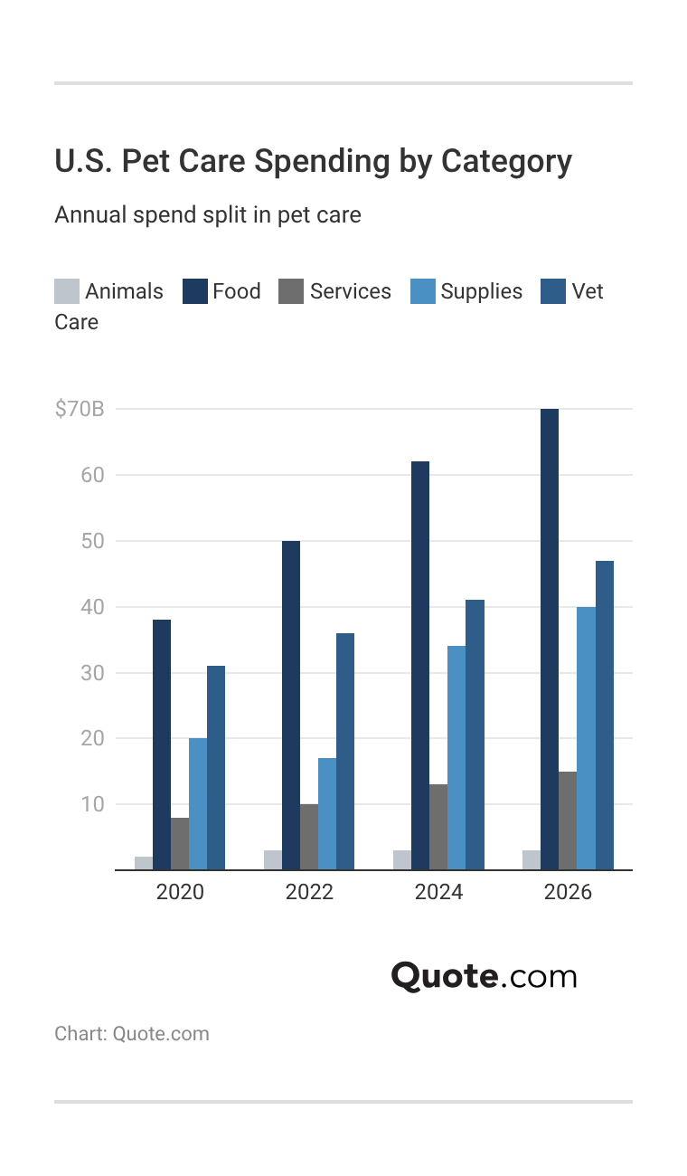 <h3>U.S. Pet Care Spending by Category</h3>