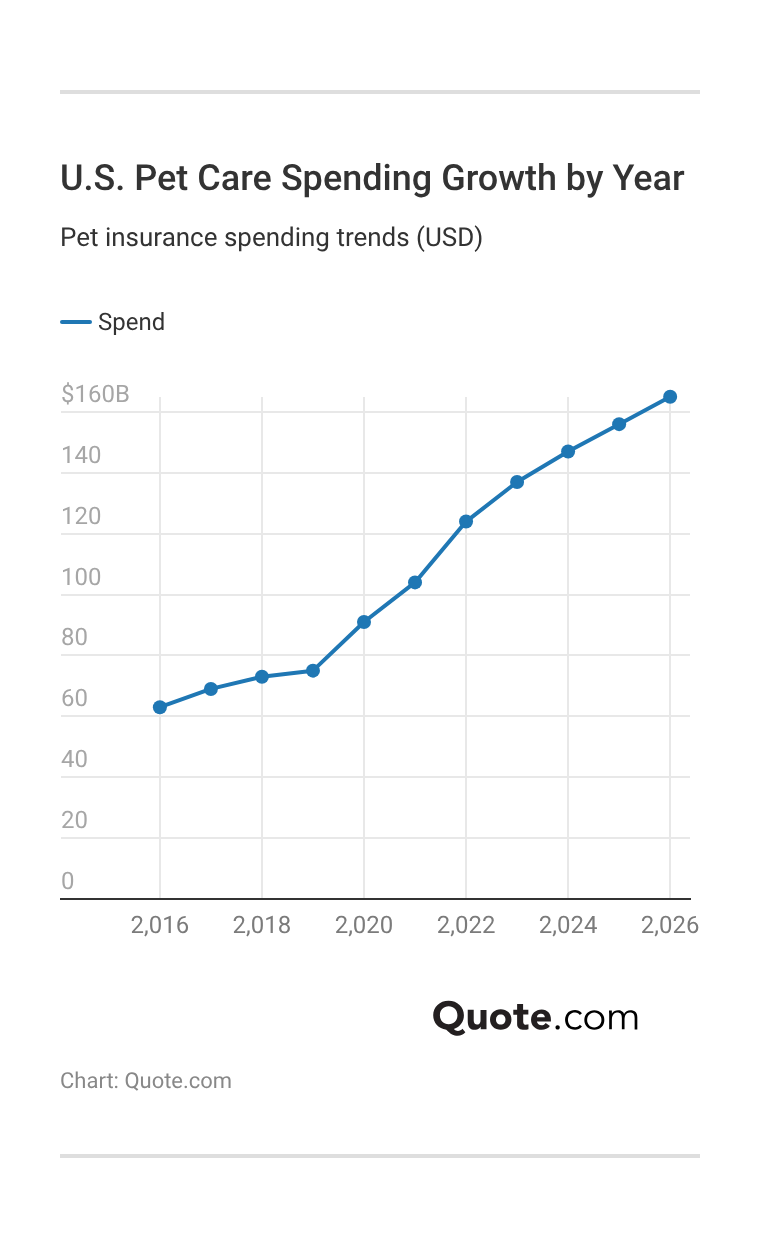 <h3>U.S. Pet Care Spending Growth by Year</h3>