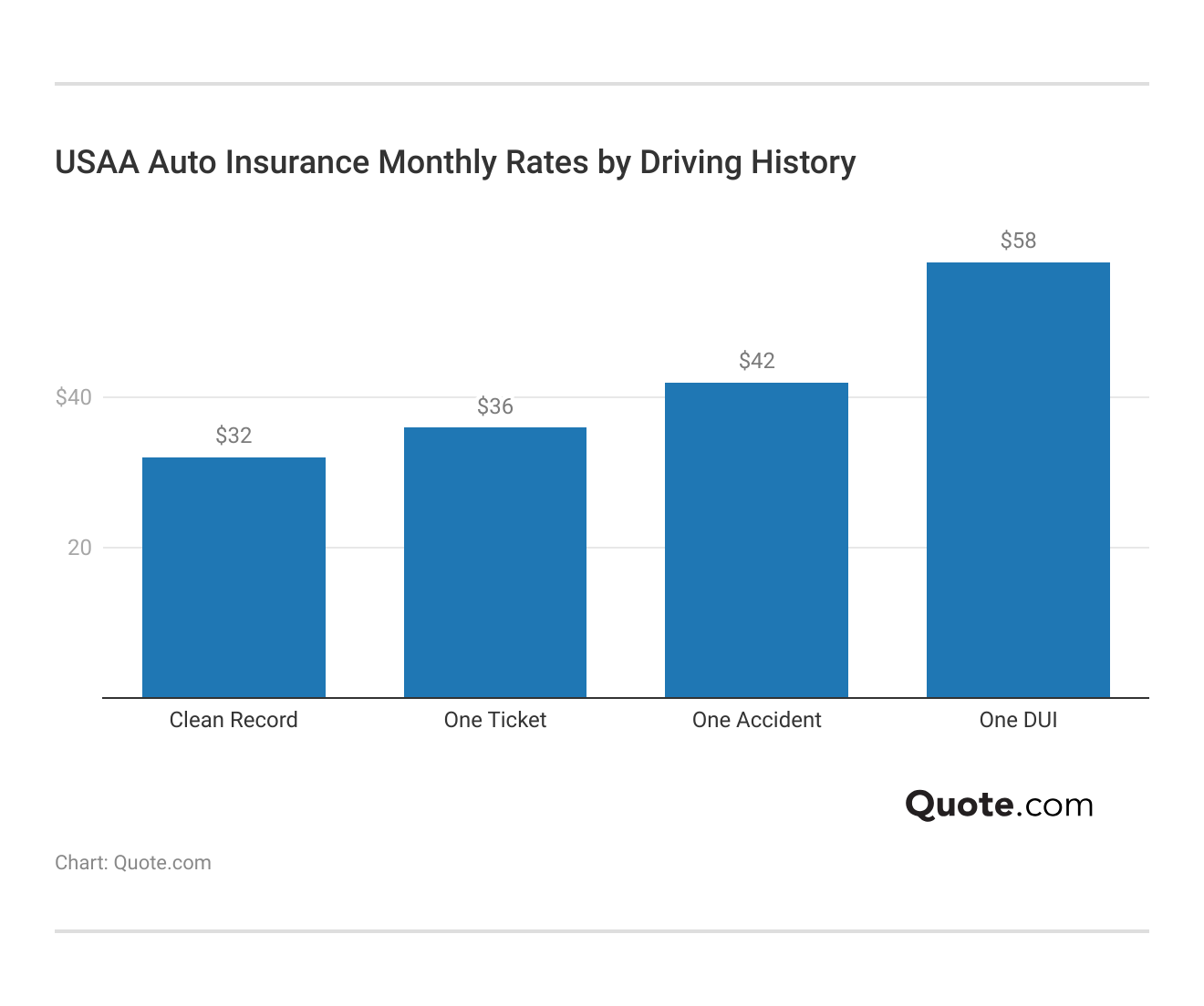 <h3>USAA Auto Insurance Monthly Rates by Driving History</h3>  