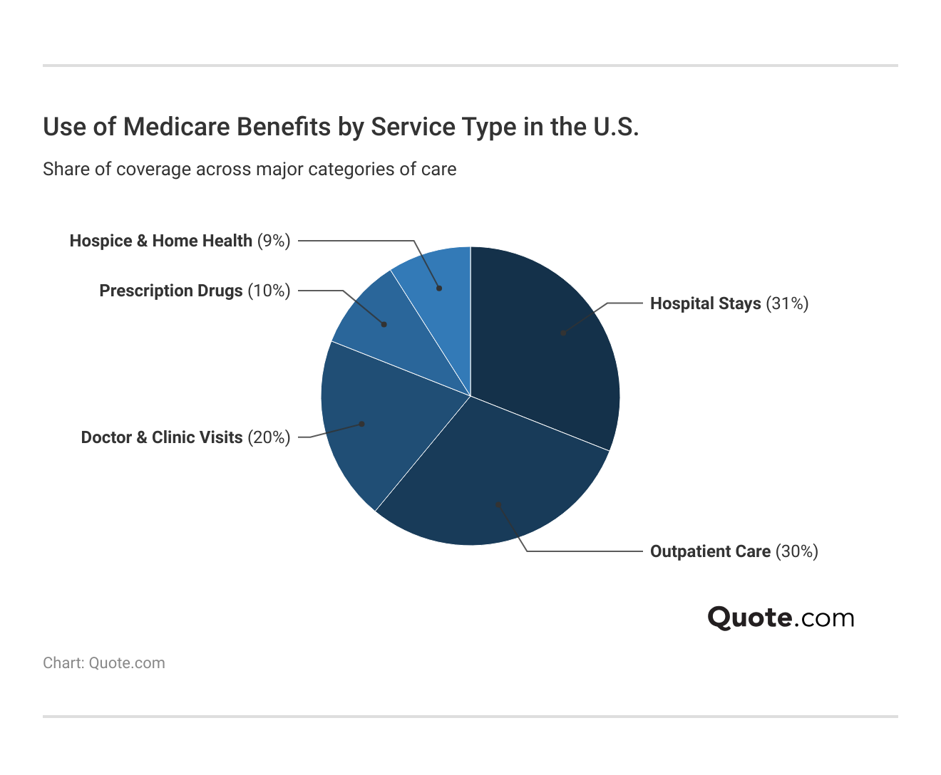 <h3>Use of Medicare Benefits by Service Type in the U.S.</h3>