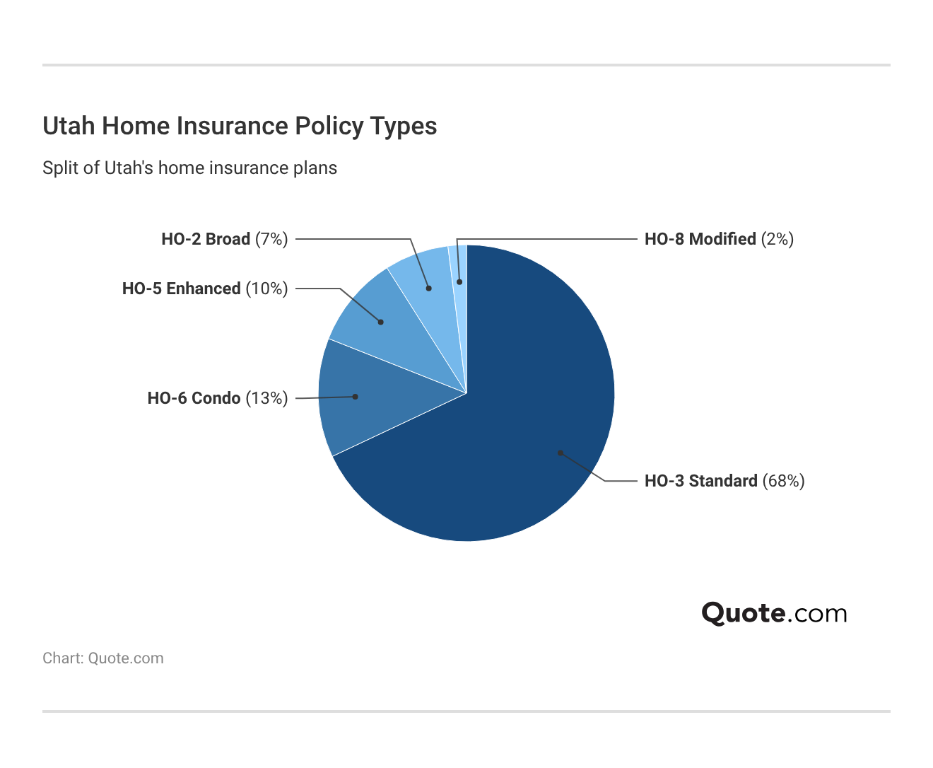 <h3>Utah Home Insurance Policy Types</h3> <h3>Utah Home Insurance Policy Types</h3>