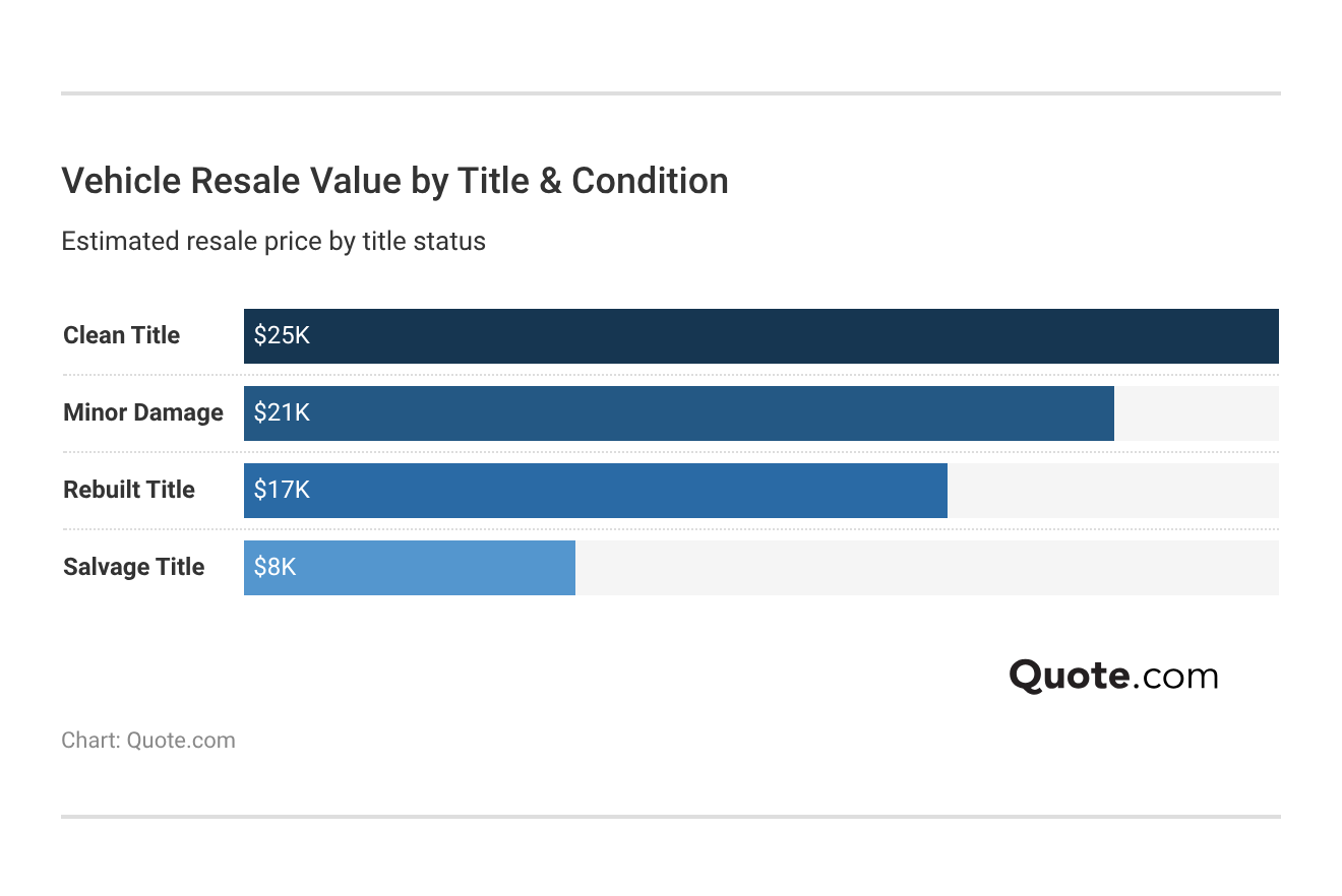 <h3>Vehicle Resale Value by Title & Condition</h3>
