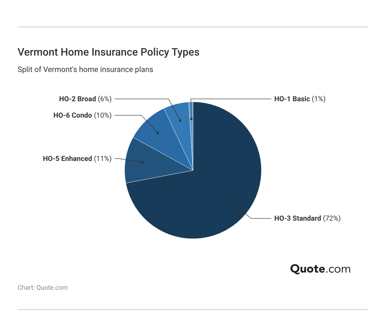 <h3>Vermont Home Insurance Policy Types</h3>