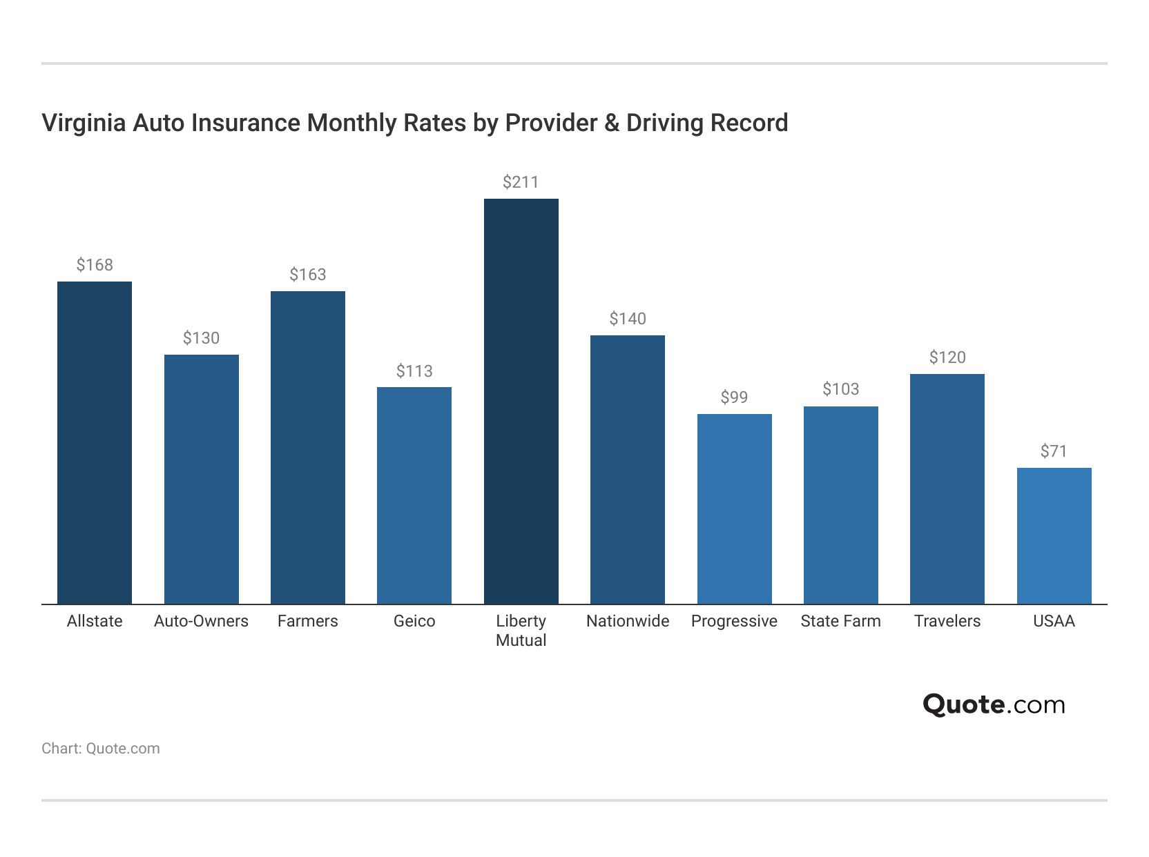 <h3>Virginia Auto Insurance Monthly Rates by Provider & Driving Record</h3>