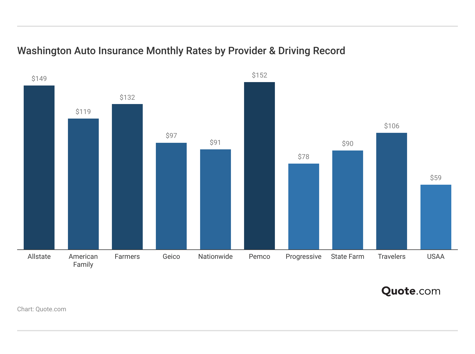 <h3>Washington Auto Insurance Monthly Rates by Provider & Driving Record</h3>