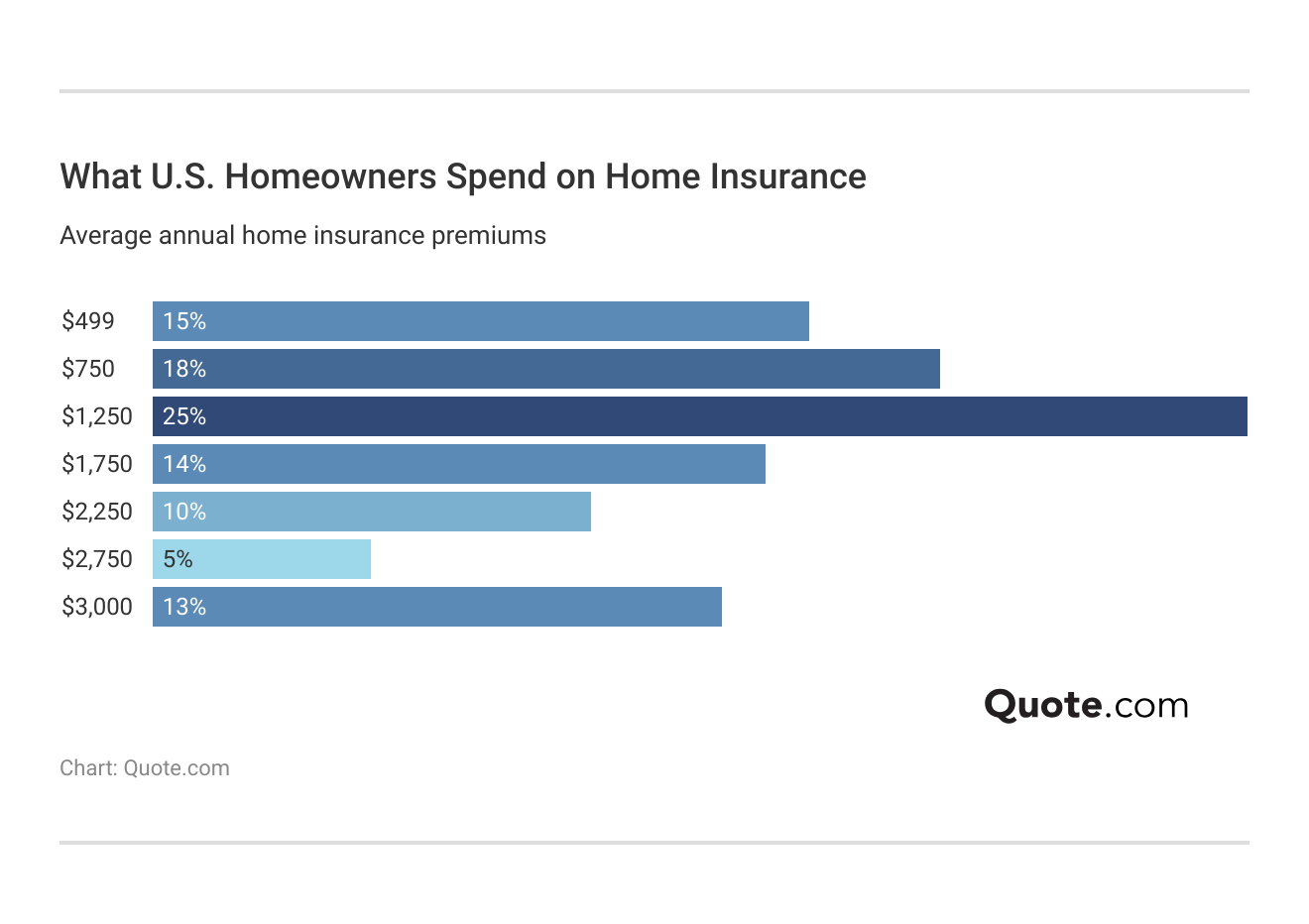 <h3>What U.S. Homeowners Spend on Home Insurance</h3> <h3>What U.S. Homeowners Spend on Home Insurance</h3>