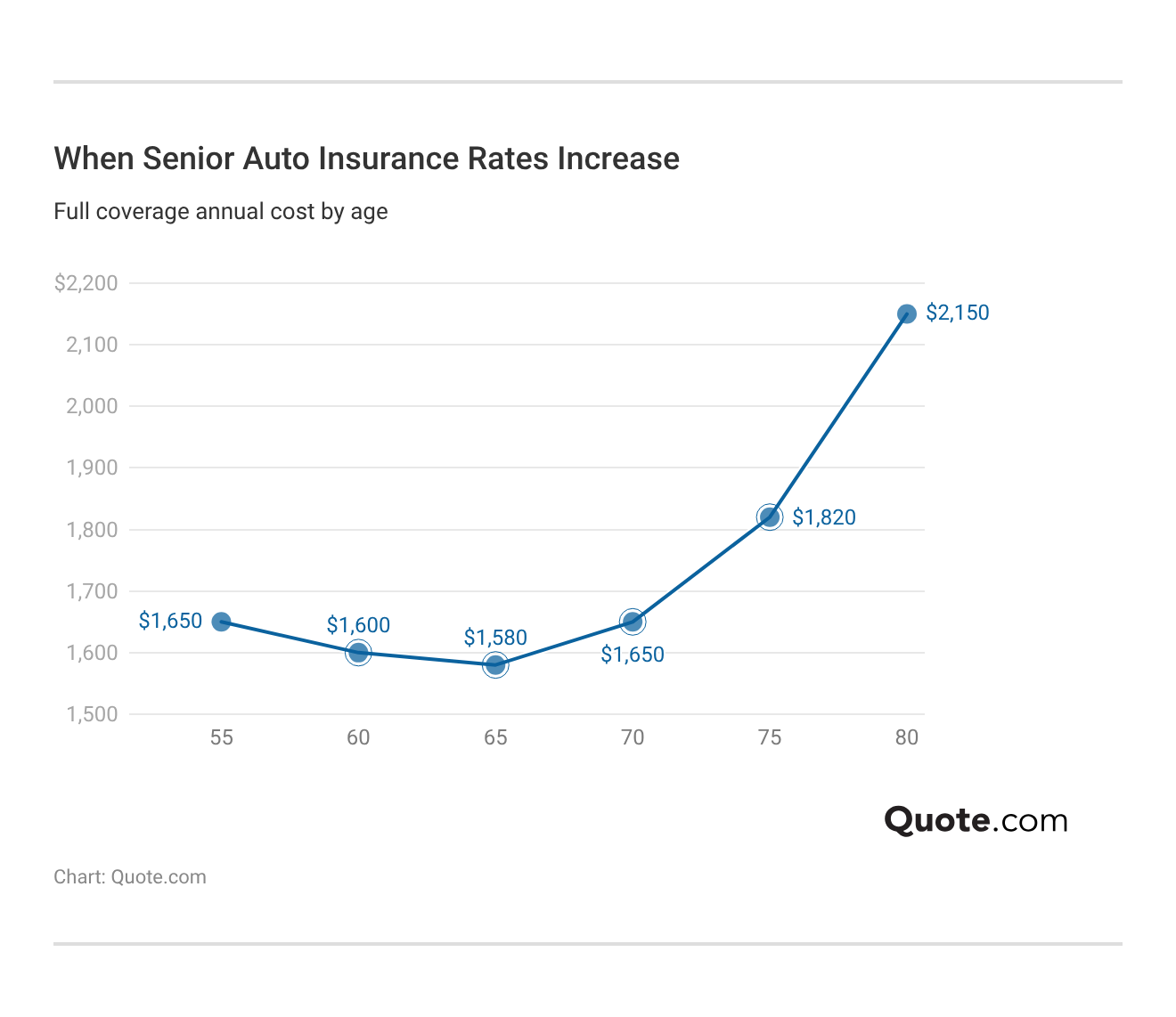 <h3>When Senior Auto Insurance Rates Increase</h3>