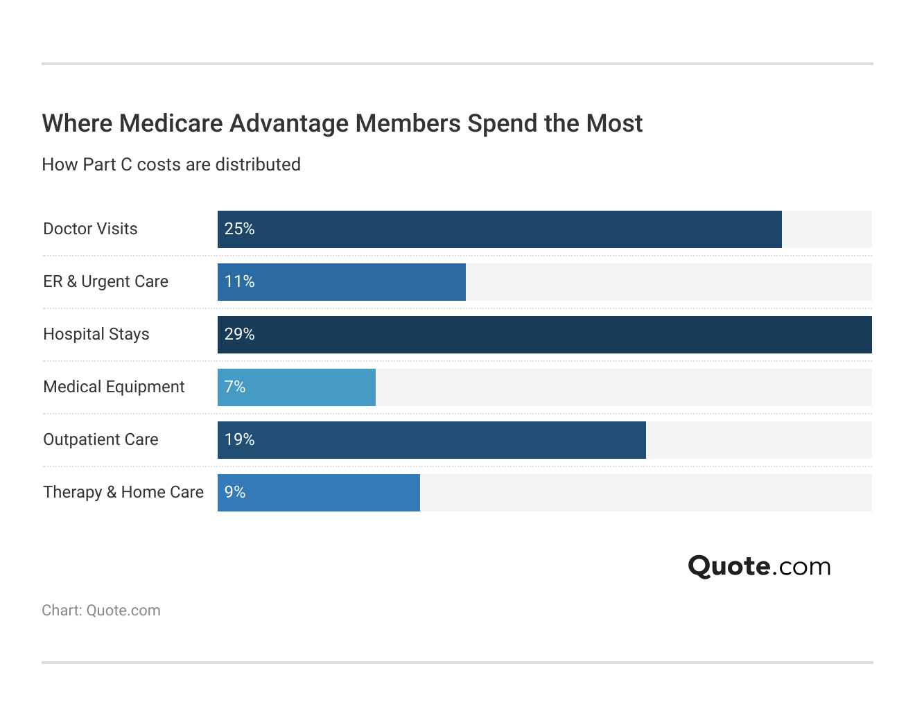 <h3>Where Medicare Advantage Members Spend the Most</h3>
