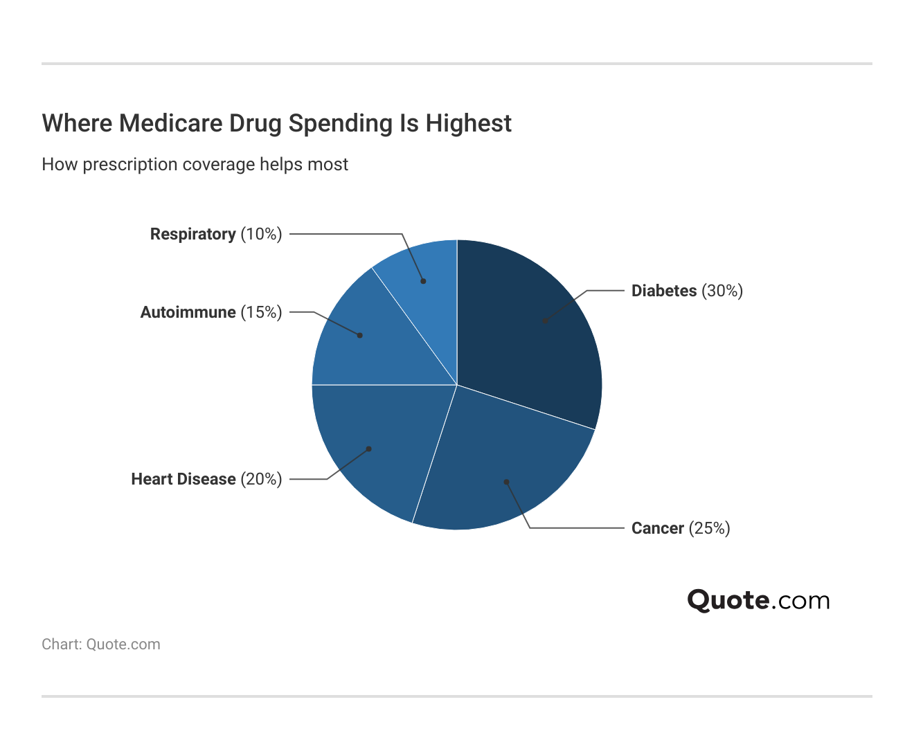 <h3>Where Medicare Drug Spending Is Highest</h3>