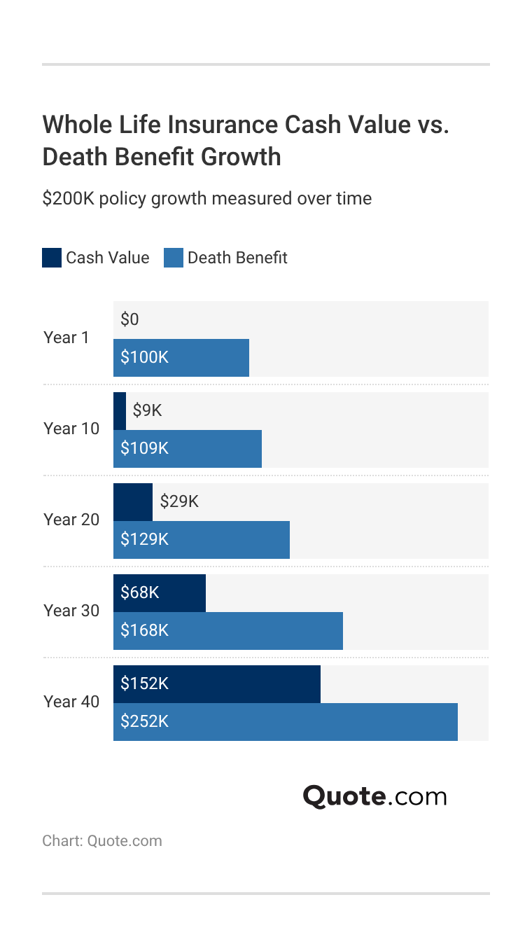 <h3>Whole Life Insurance Cash Value vs. Death Benefit Growth</h3> <h3>Whole Life Insurance Cash Value vs. Death Benefit Growth</h3>