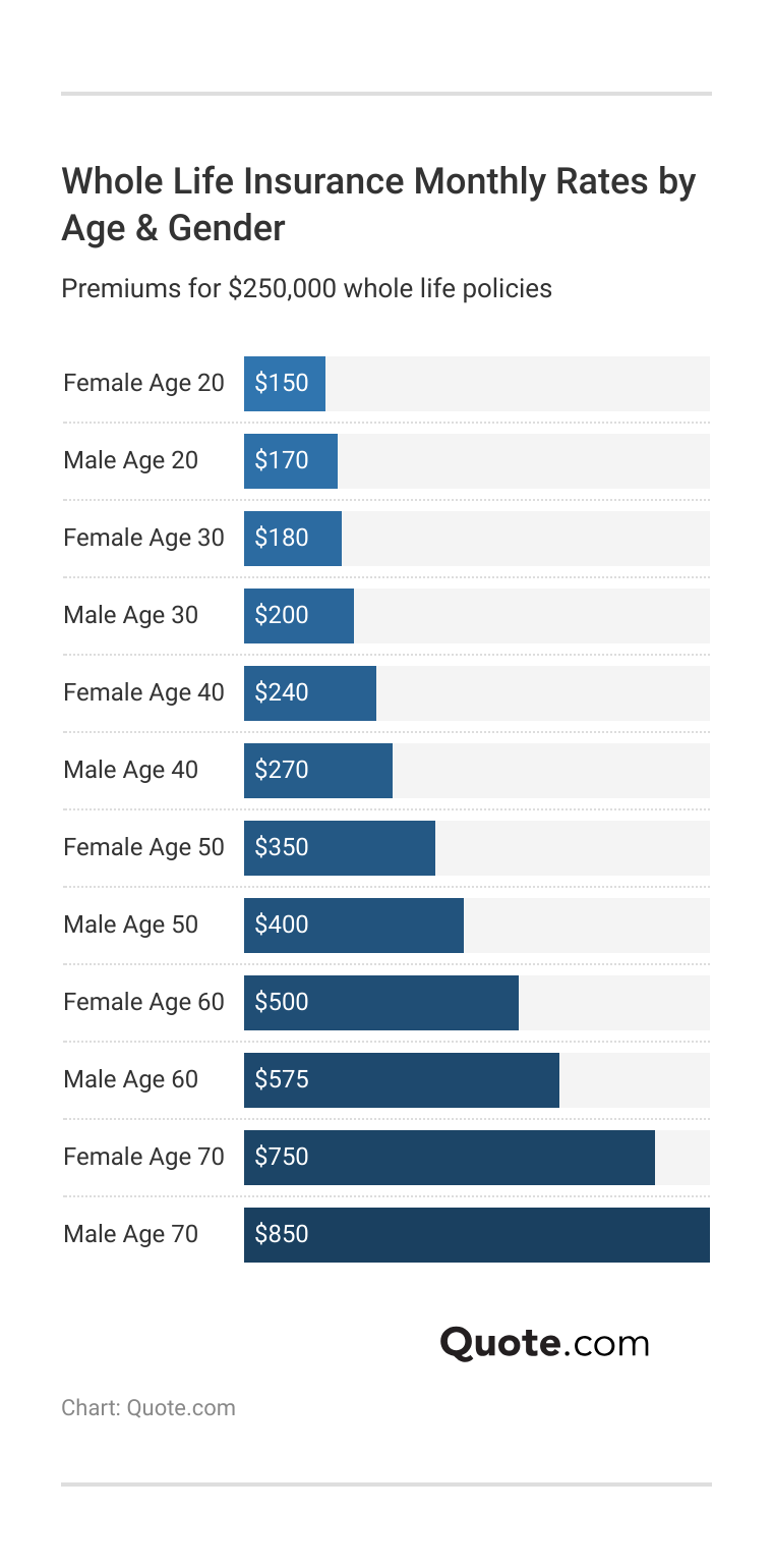 <h3>Whole Life Insurance Monthly Rates by Age & Gender</h3> 