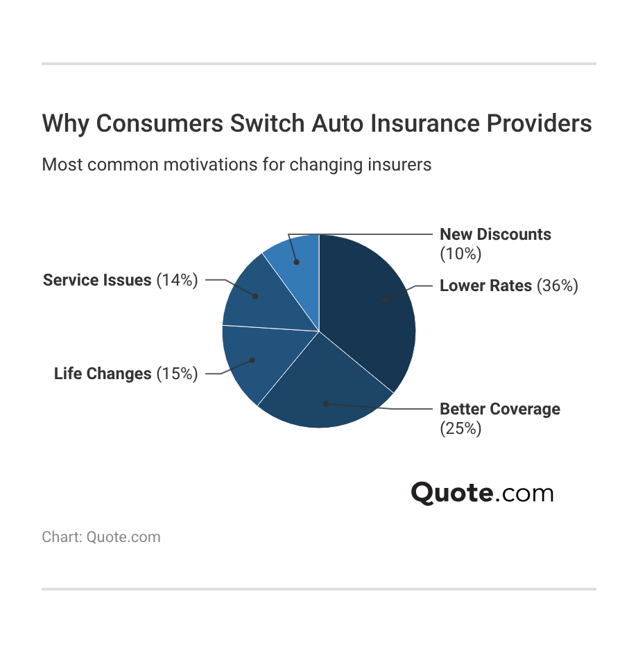 <h3>Why Consumers Switch Auto Insurance Providers</h3>