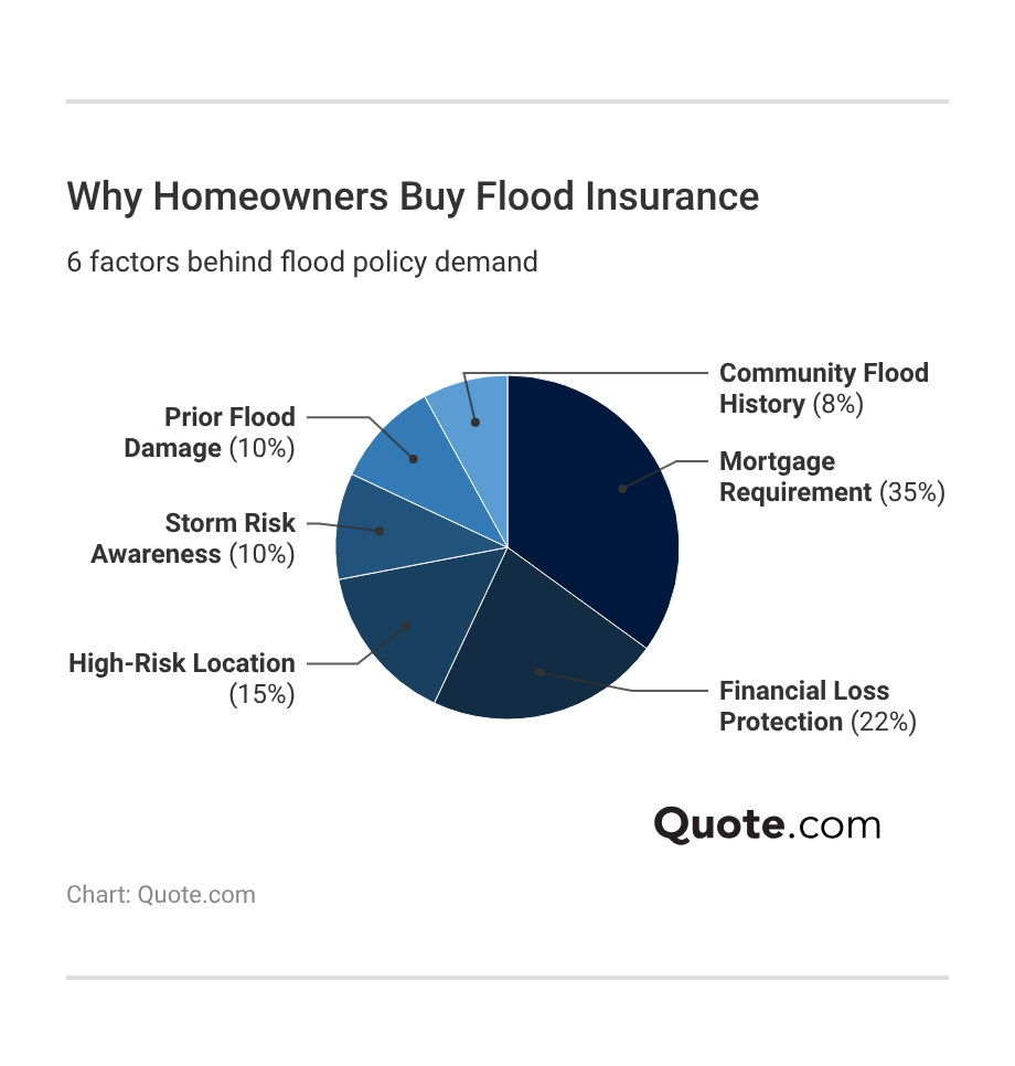 <h3>Why Homeowners Buy Flood Insurance</h3>