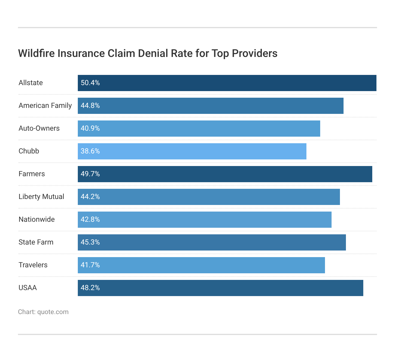 <h3>Wildfire Insurance Claim Denial Rate for Top Providers</h3> 