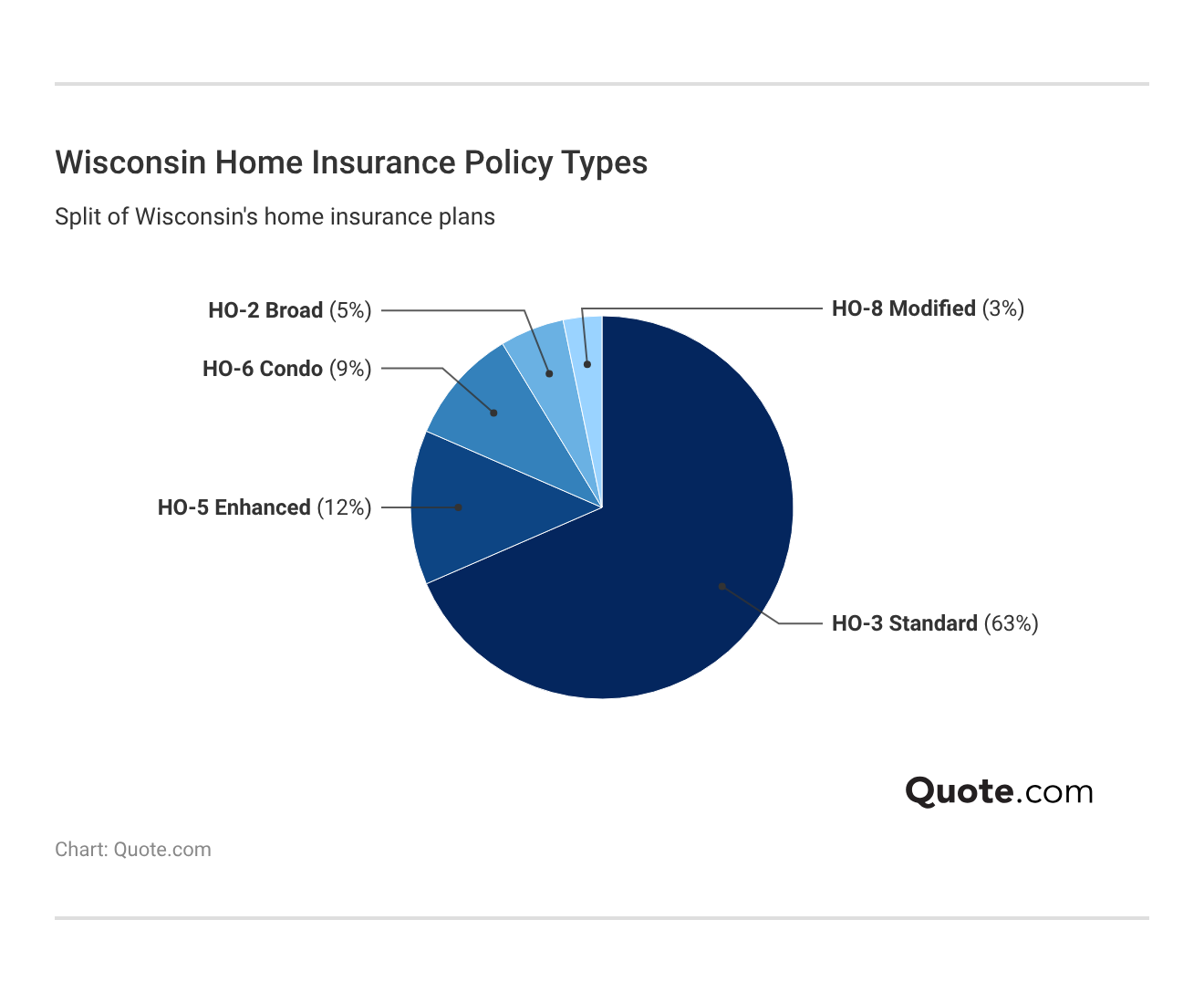 <h3>Wisconsin Home Insurance Policy Types</h3> <h3>Wisconsin Home Insurance Policy Types</h3>