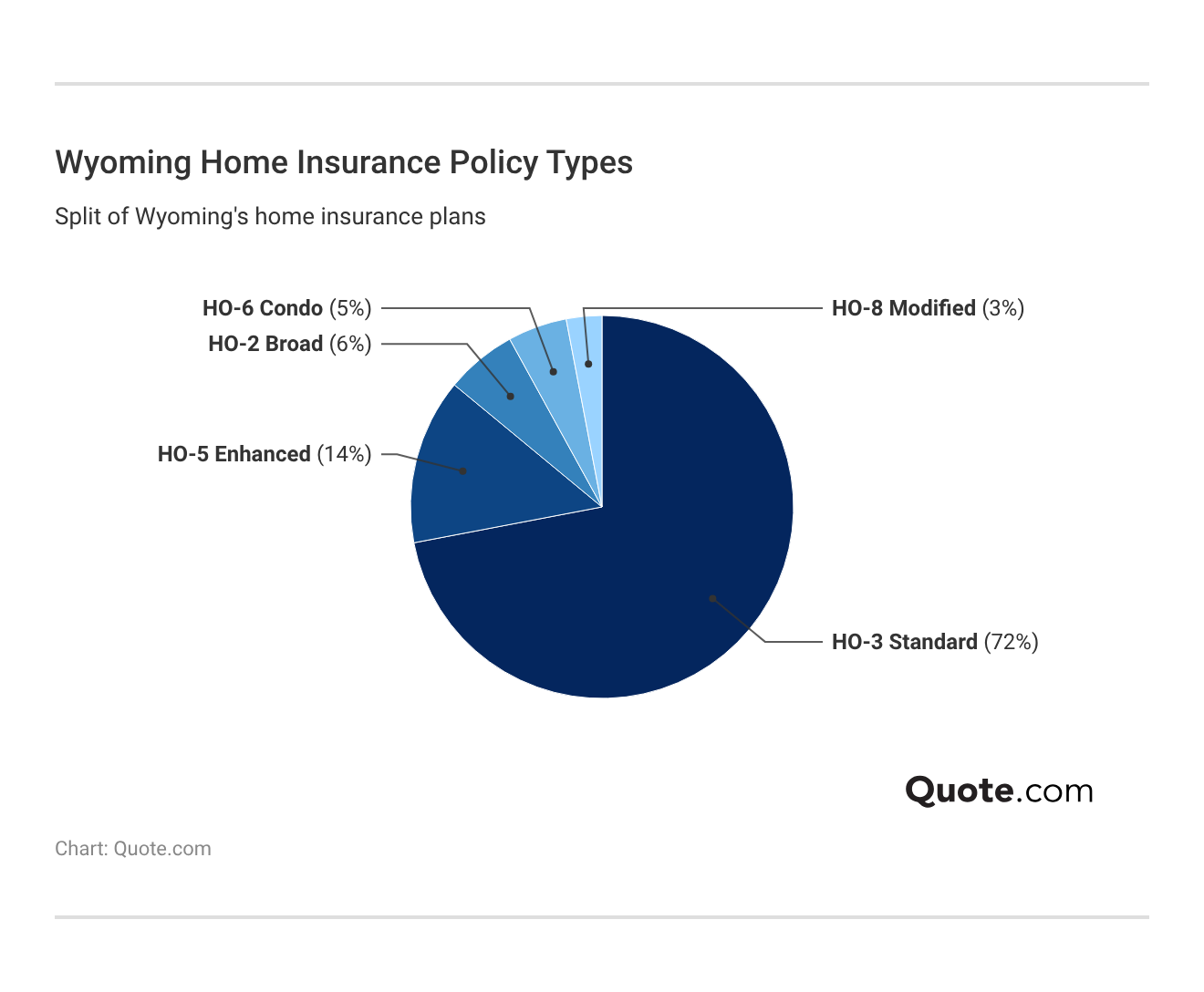 <h3>Wyoming Home Insurance Policy Types</h3>