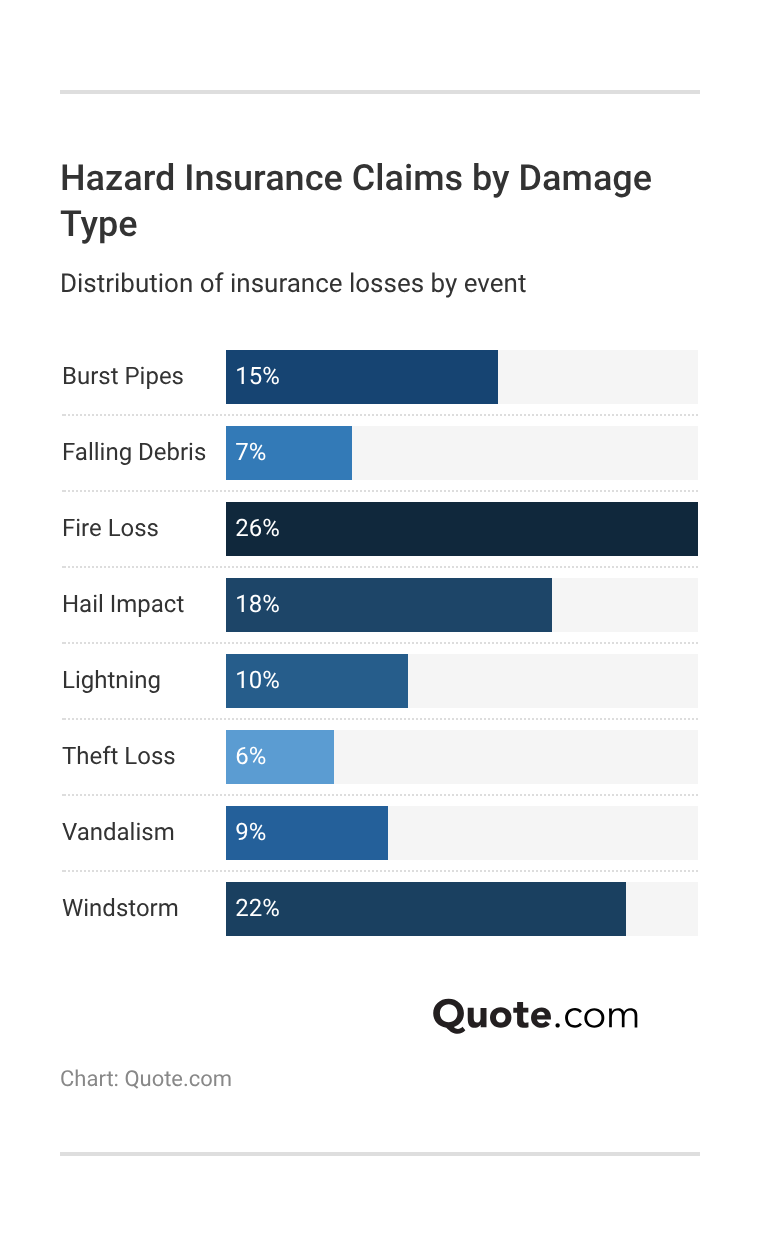 Hazard Insurance Claims by Damage Type Hazard Insurance Claims by Damage Type