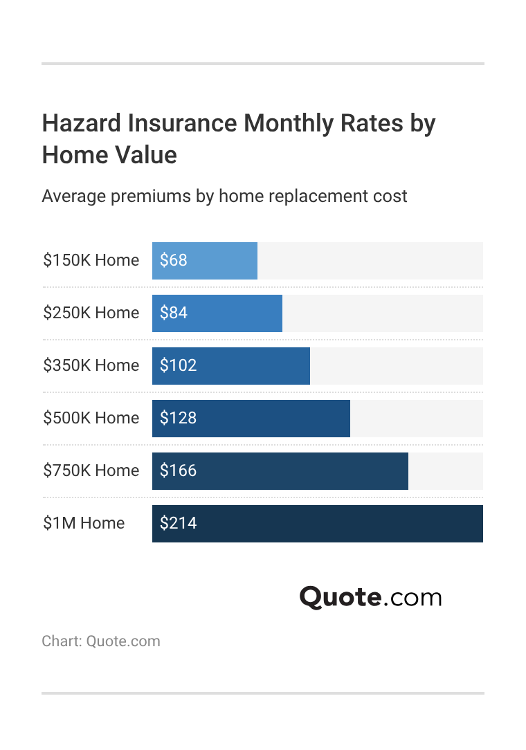 Hazard Insurance Monthly Rates by Home Value Hazard Insurance Monthly Rates by Home Value