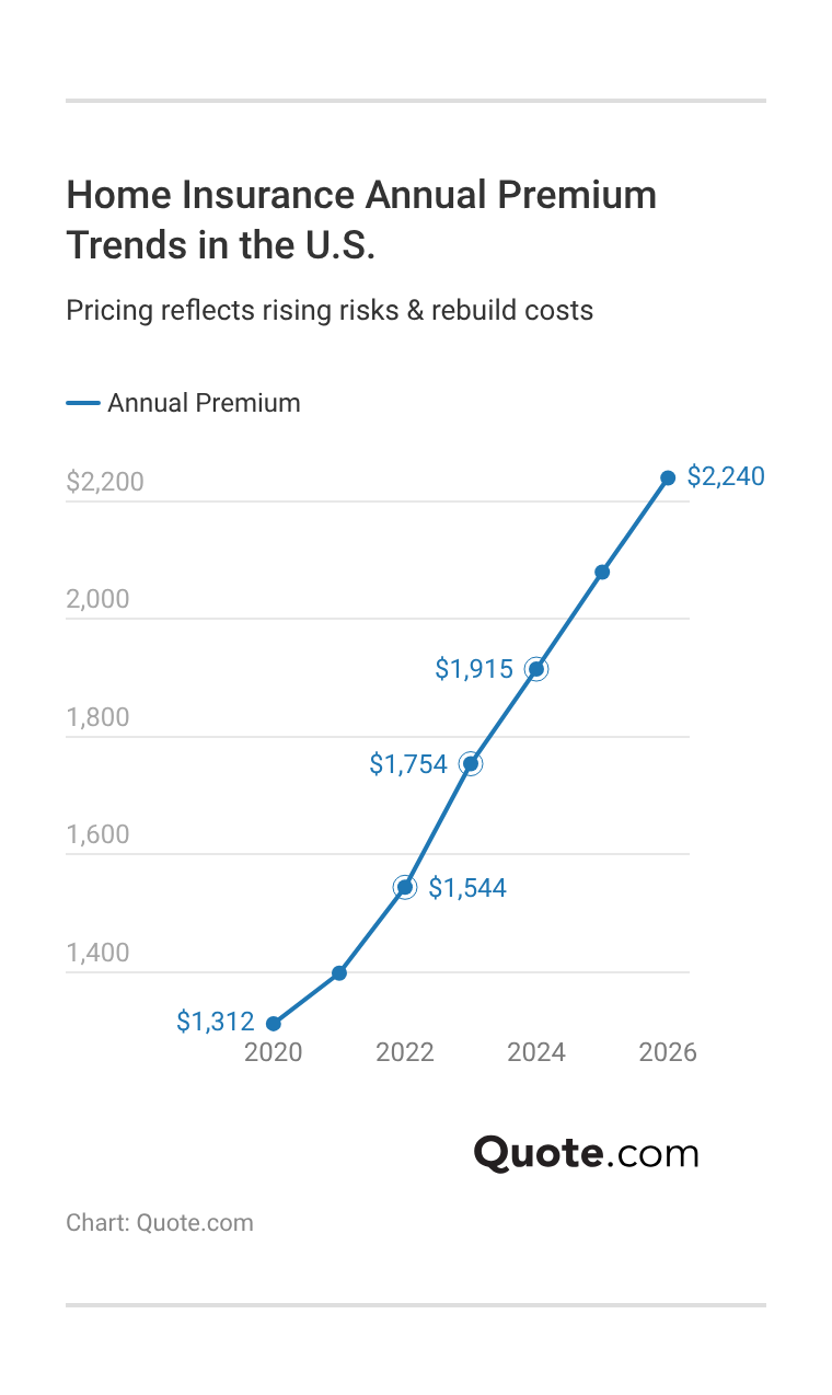 Home Insurance Annual Premium Trends in the U.S.