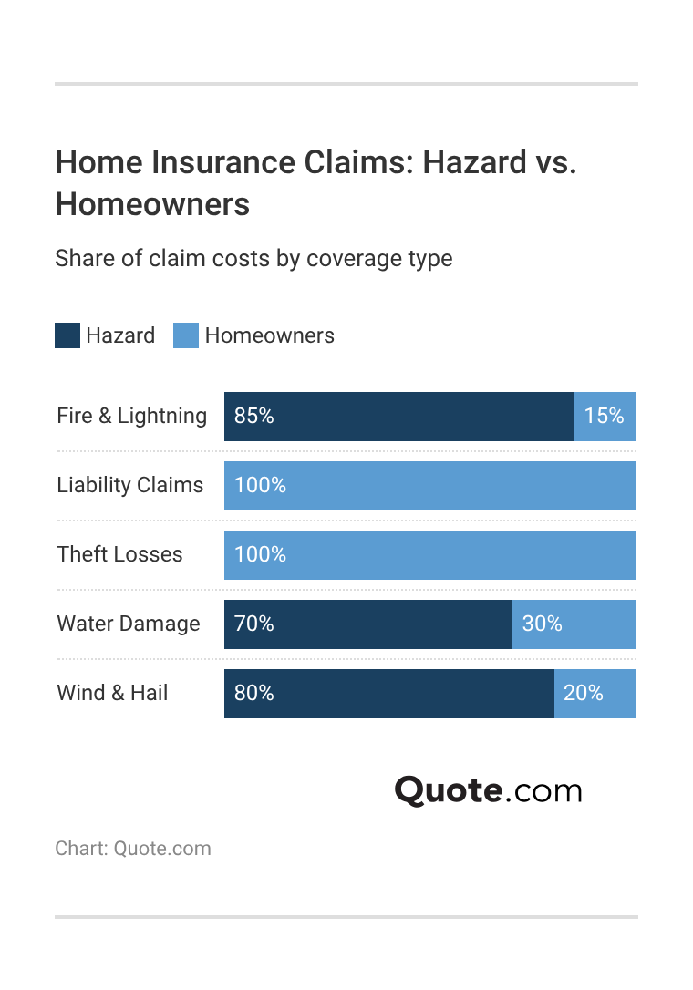Home Insurance Claims: Hazard vs. Homeowners Home Insurance Claims: Hazard vs. Homeowners