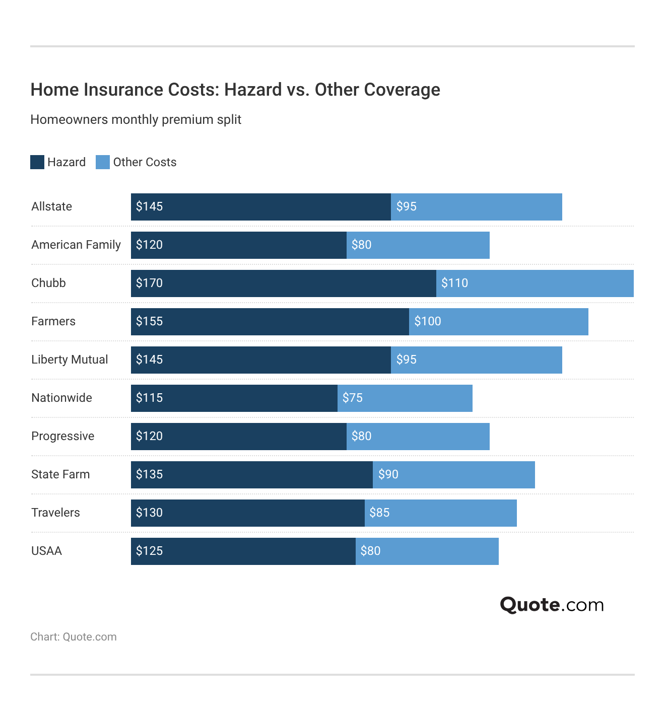 Home Insurance Costs: Hazard vs. Other Coverage Home Insurance Costs: Hazard vs. Other Coverage