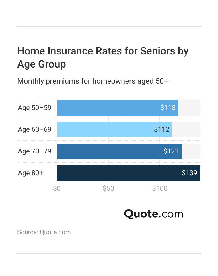 Home Insurance Rates for Seniors by Age Group