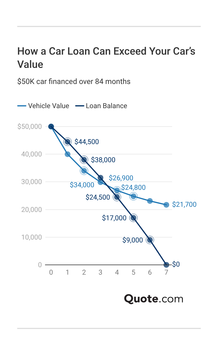 How a Car Loan Can Exceed Your Car’s Value
