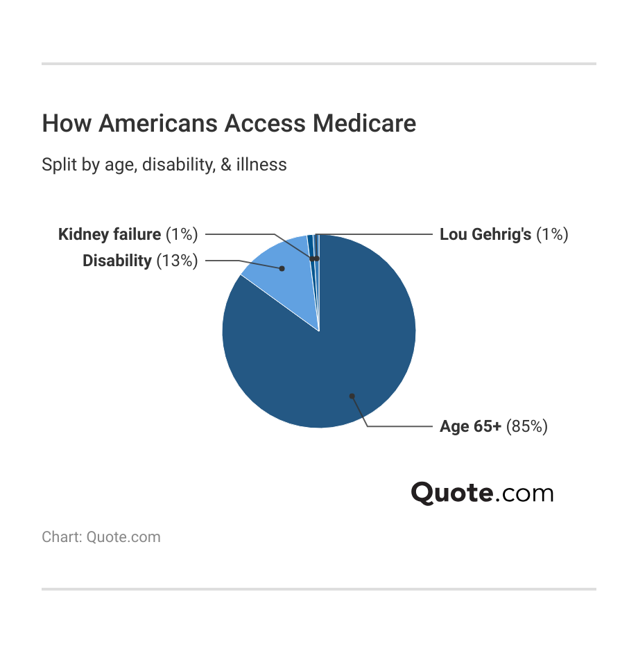 How Americans Access Medicare