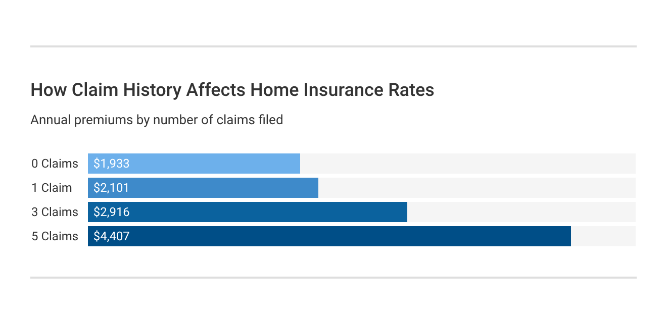 How Claim History Affects Home Insurance Rates