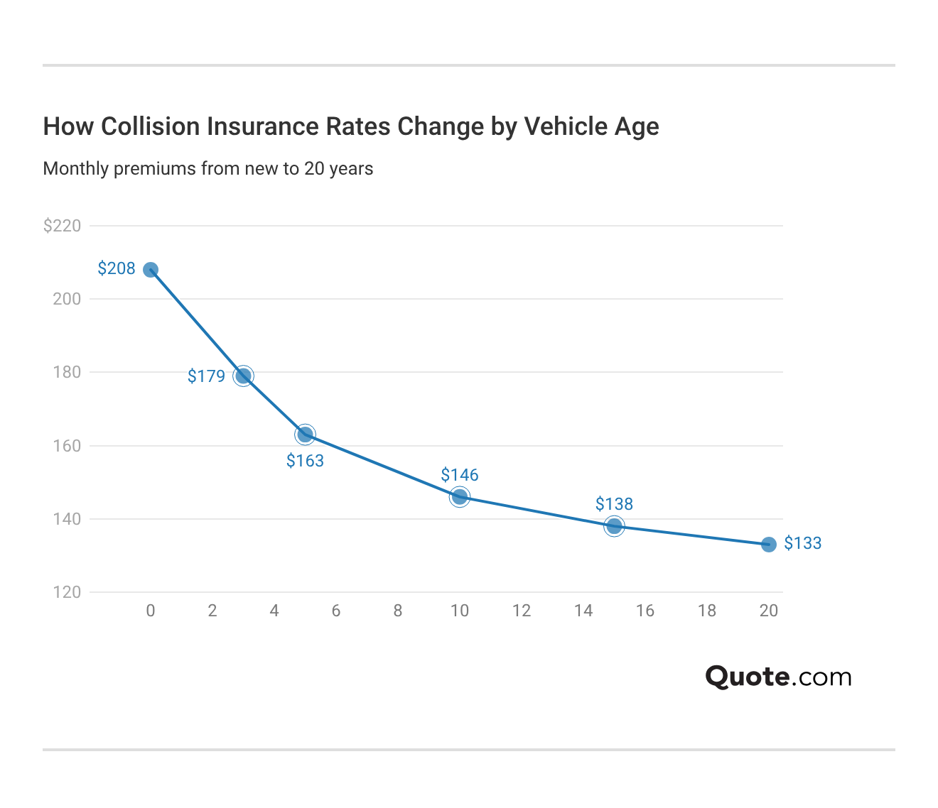 How Collision Insurance Rates Change by Vehicle Age How Collision Insurance Rates Change by Vehicle Age