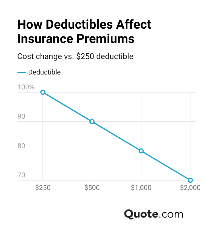 How Deductibles Affect Insurance Premiums