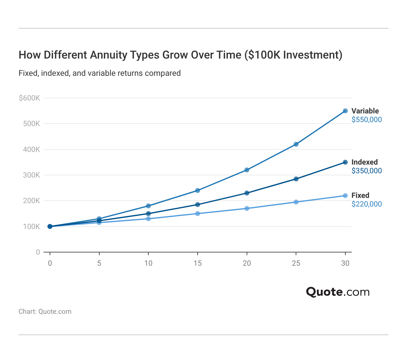 How Different Annuity Types Grow Over Time ($100K Investment) How Different Annuity Types Grow Over Time ($100K Investment)