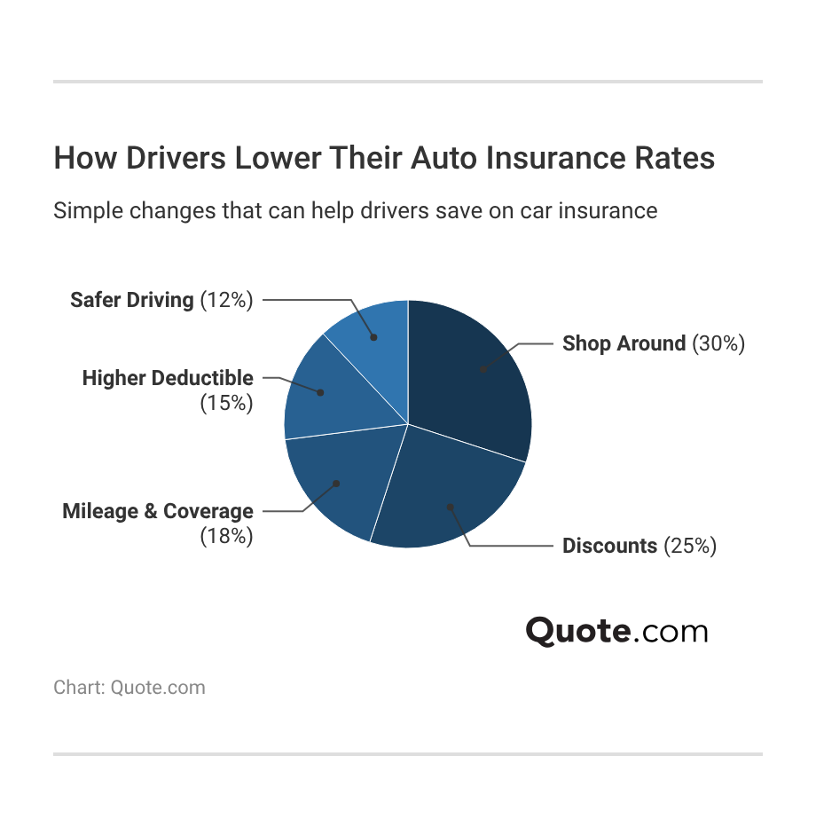 How Drivers Lower Their Auto Insurance Rates