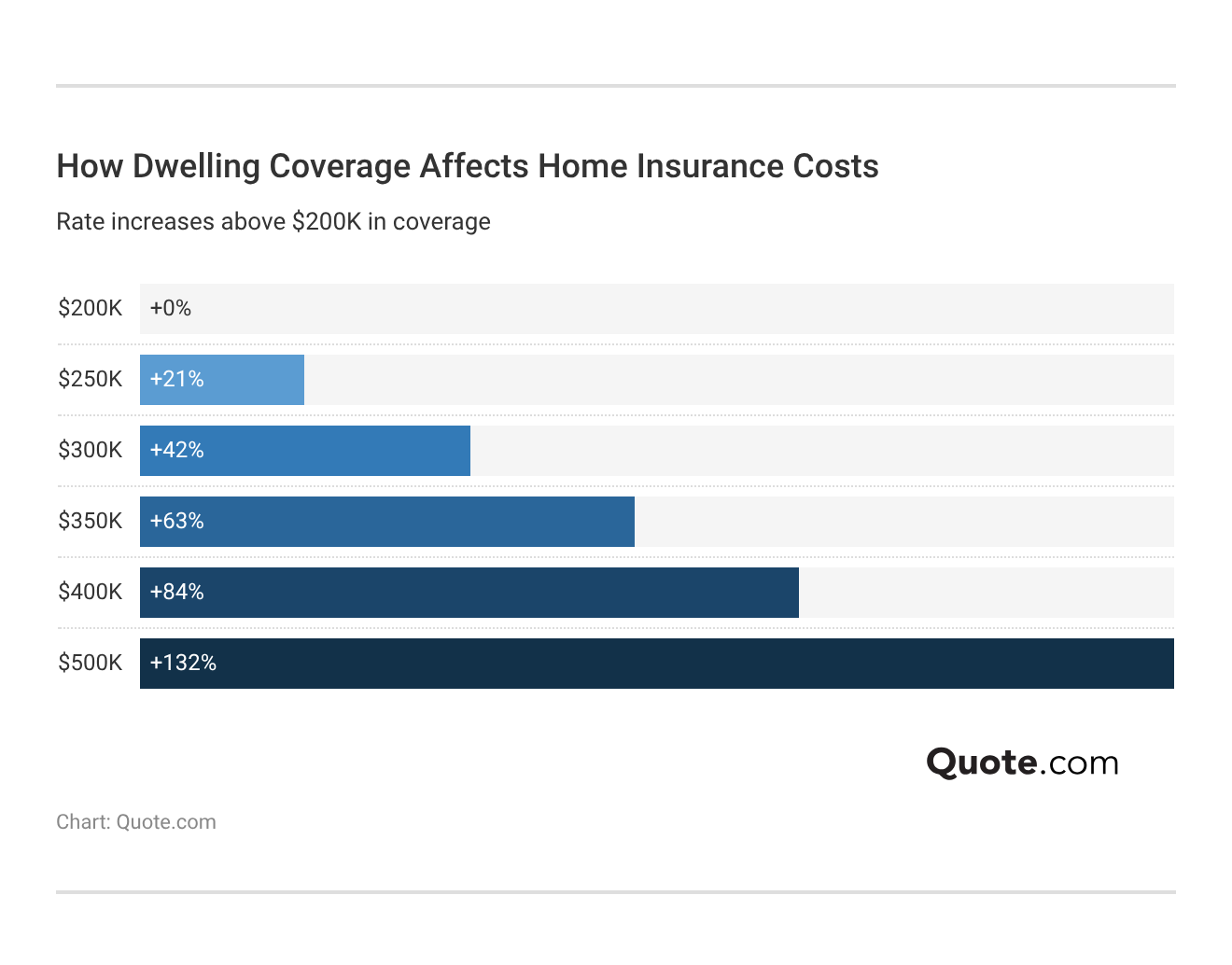 How Dwelling Coverage Affects Home Insurance Costs How Dwelling Coverage Affects Home Insurance Costs