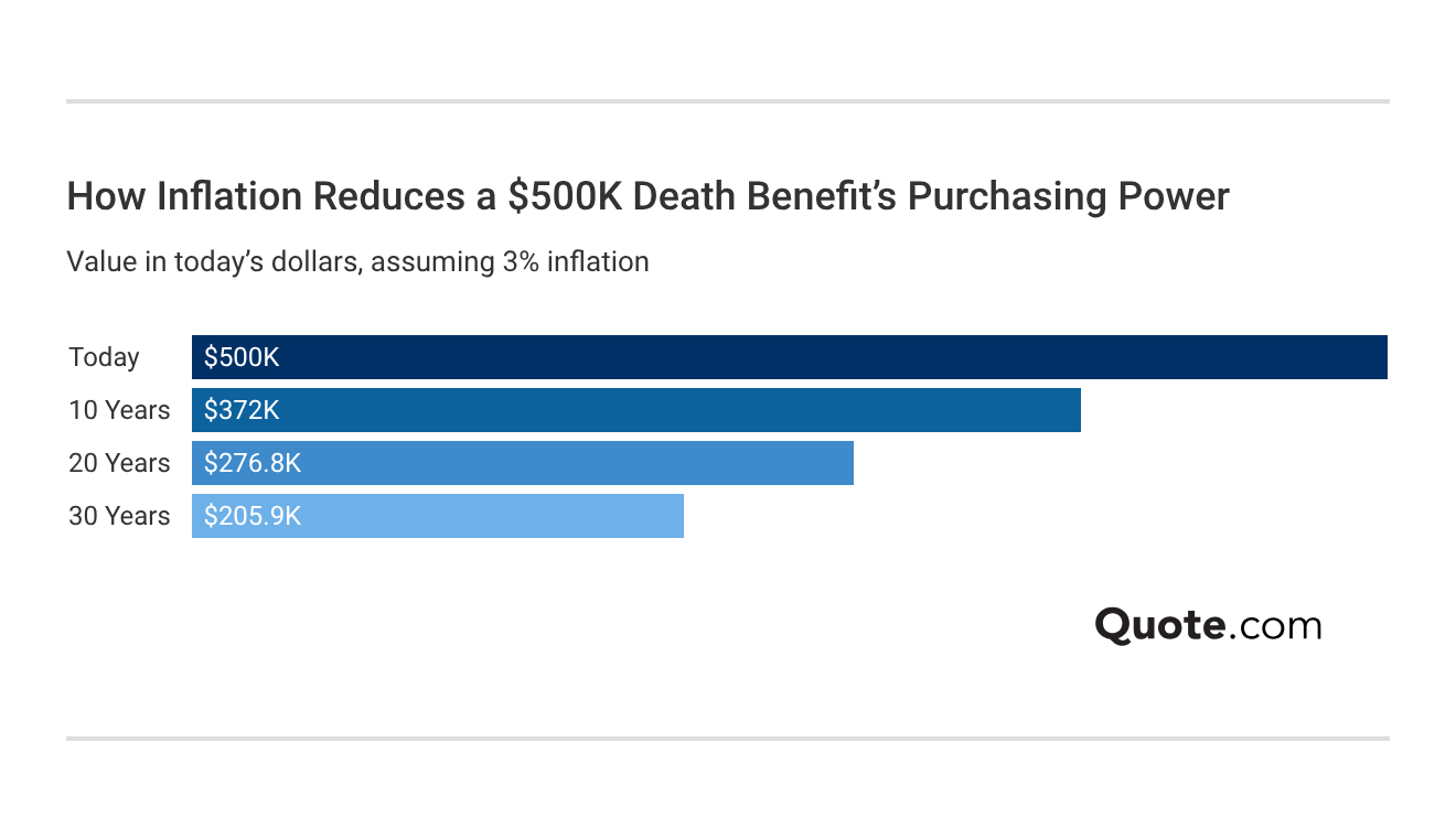 How Inflation Reduces a $500K Death Benefit’s Purchasing Power How Inflation Reduces a $500K Death Benefit’s Purchasing Power