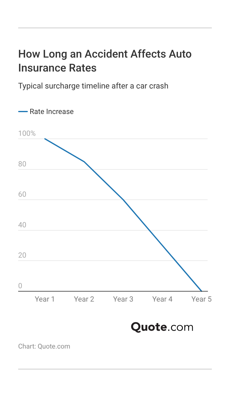 How Long an Accident Affects Auto Insurance Rates