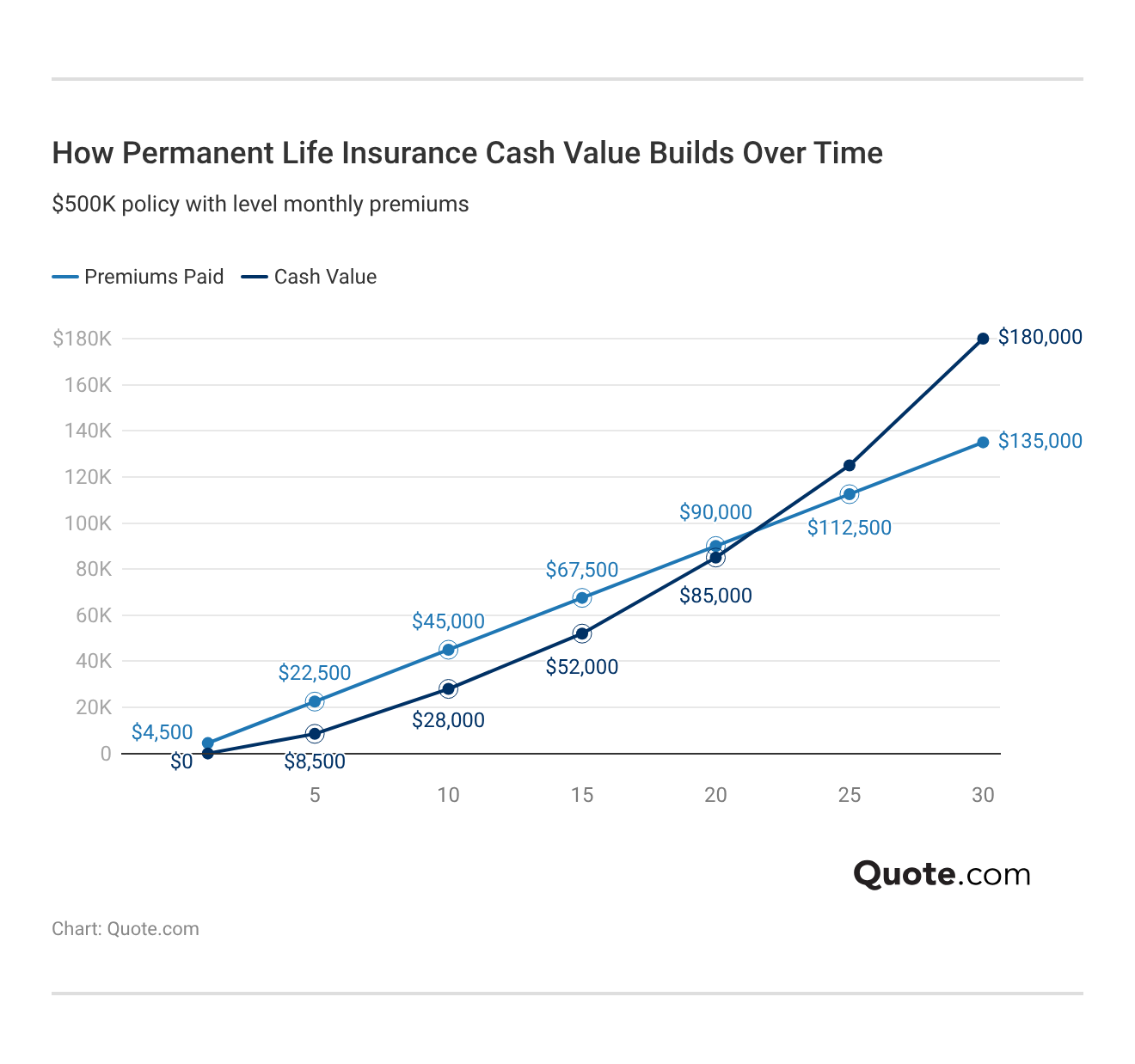 How Permanent Life Insurance Cash Value Builds Over Time How Permanent Life Insurance Cash Value Builds Over Time